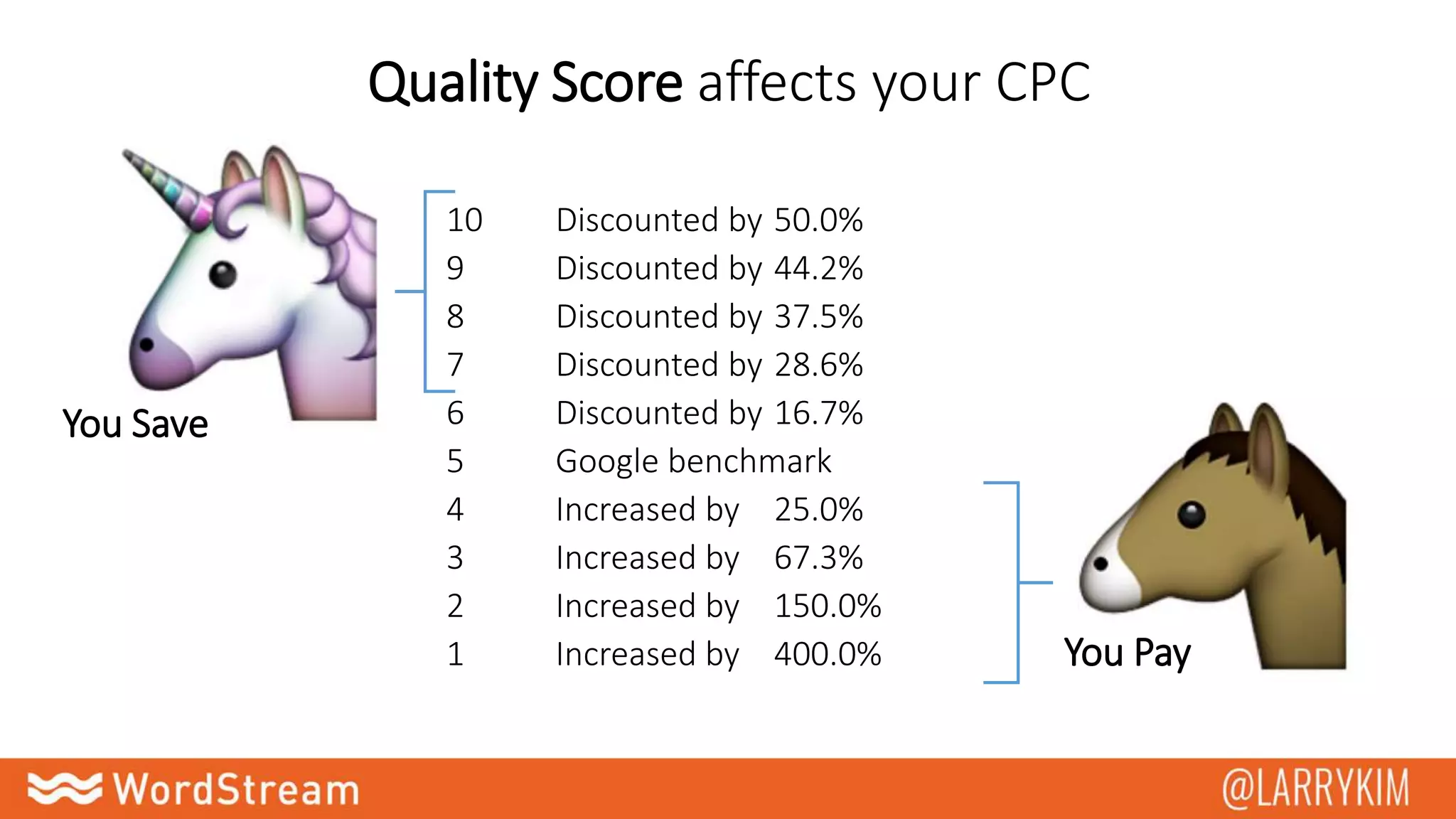 Quality Score affects your CPC
10 Discounted by 50.0%
9 Discounted by 44.2%
8 Discounted by 37.5%
7 Discounted by 28.6%
6 Discounted by 16.7%
5 Google benchmark
4 Increased by 25.0%
3 Increased by 67.3%
2 Increased by 150.0%
1 Increased by 400.0%
You Save
You Pay
 