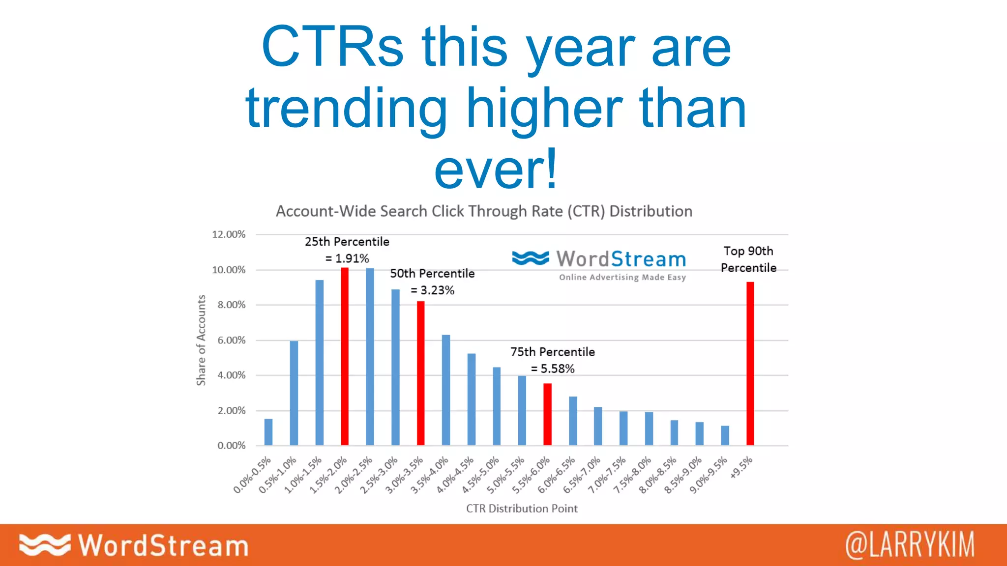CTRs this year are
trending higher than
ever!
 