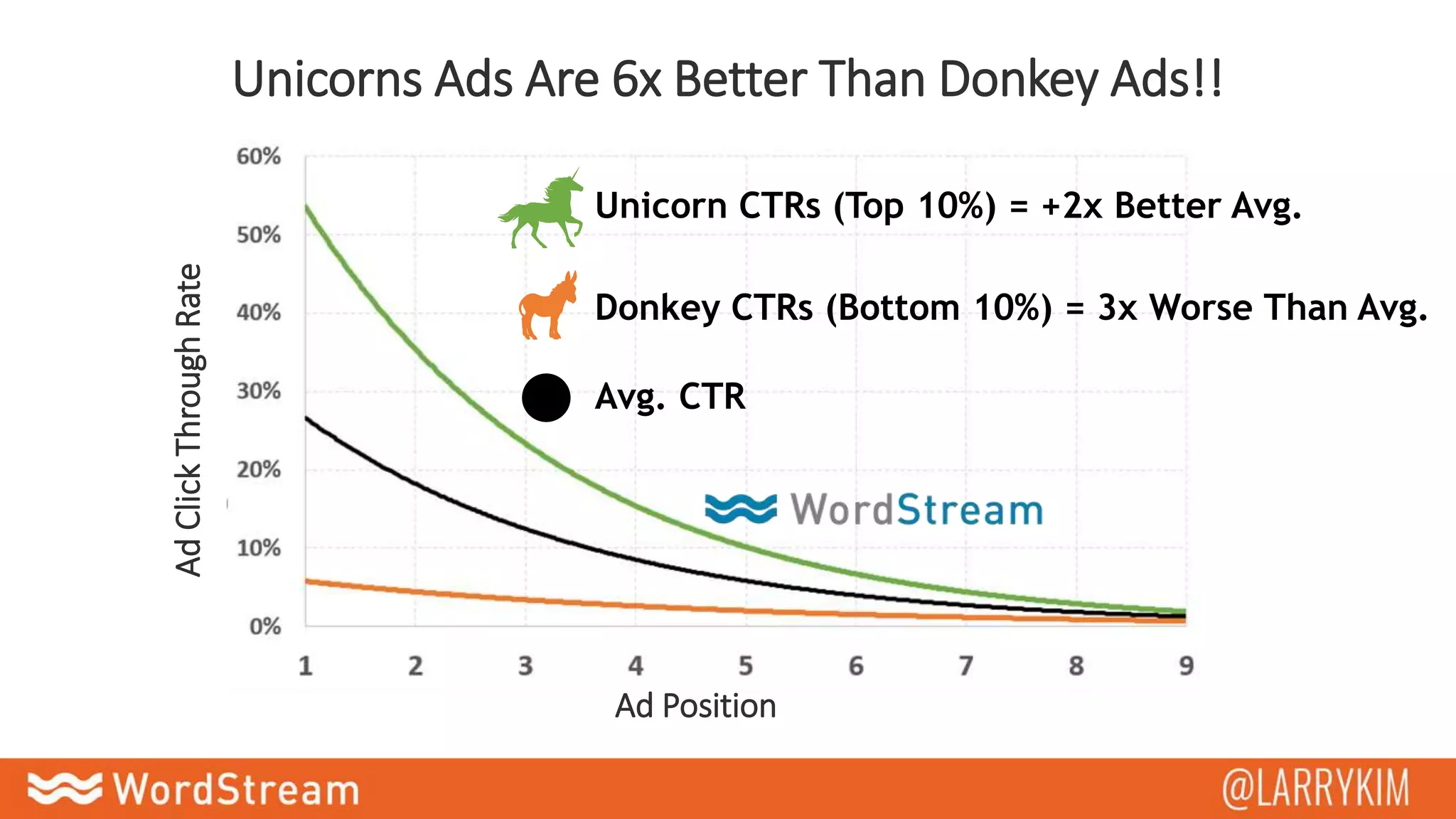 Unicorns Ads Are 6x Better Than Donkey Ads!!
Avg. CTR
Donkey CTRs (Bottom 10%) = 3x Worse Than Avg.
Unicorn CTRs (Top 10%) = +2x Better Avg.
AdClickThroughRate
Ad Position
 