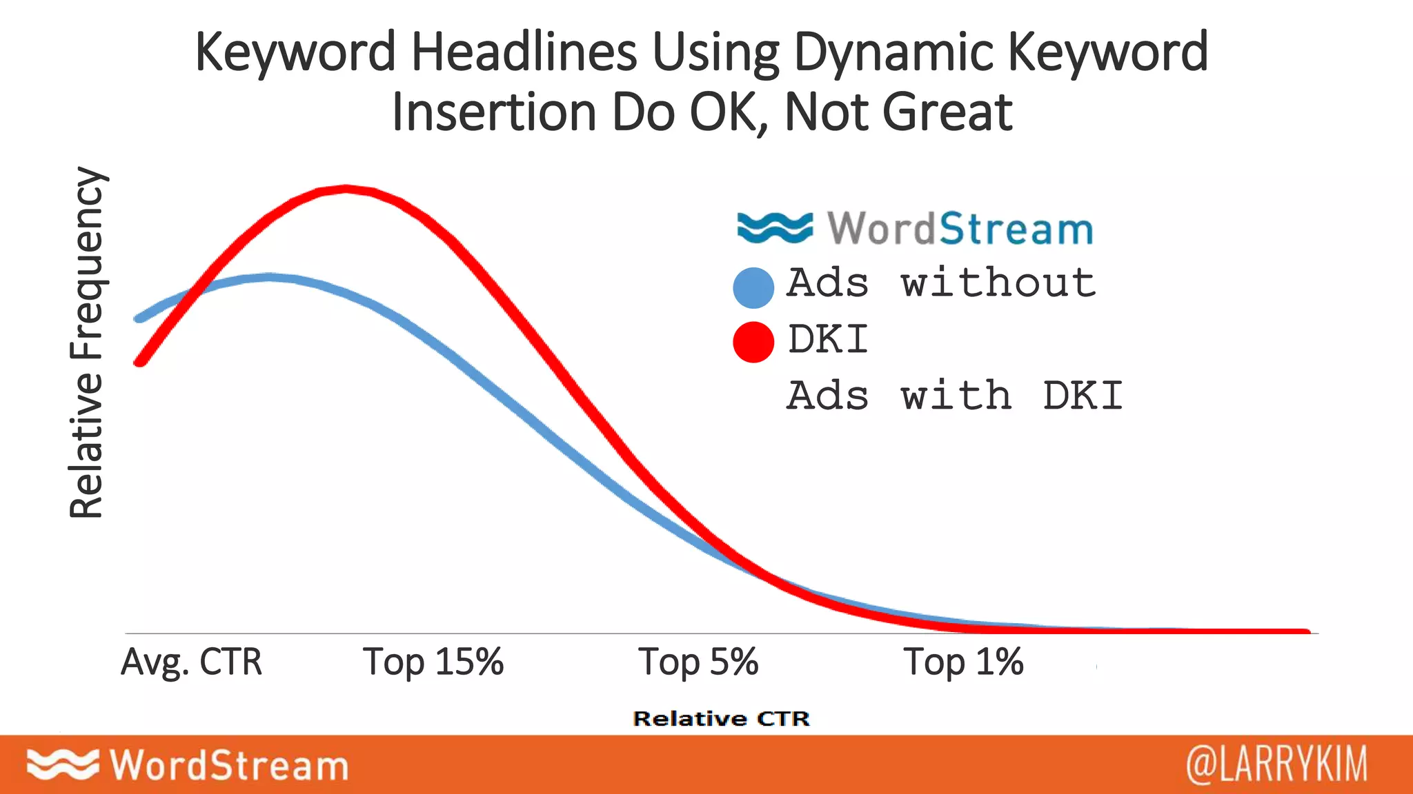 Keyword Headlines Using Dynamic Keyword
Insertion Do OK, Not GreatRelativeFrequency
Avg. CTR Top 15% Top 5% Top 1%
Ads without
DKI
Ads with DKI
 