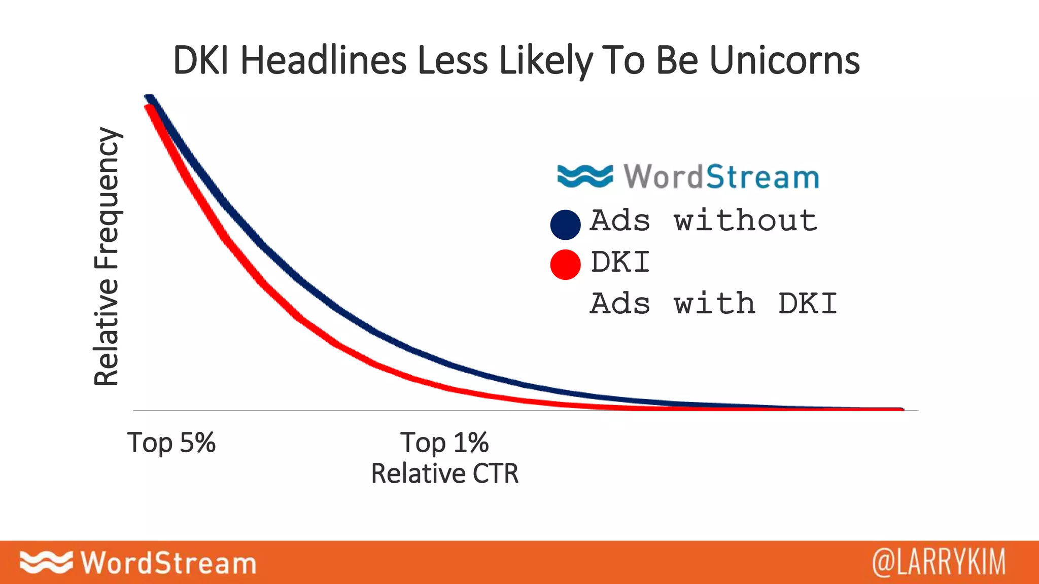 DKI Headlines Less Likely To Be Unicorns
RelativeFrequency
Top 5%
Ads without
DKI
Ads with DKI
Top 1%
Relative CTR
 