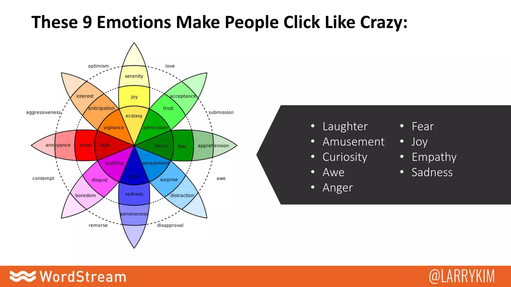 These 9 Emotions Make People Click Like Crazy:
• Laughter
• Amusement
• Curiosity
• Awe
• Anger
• Fear
• Joy
• Empathy
• Sadness
 