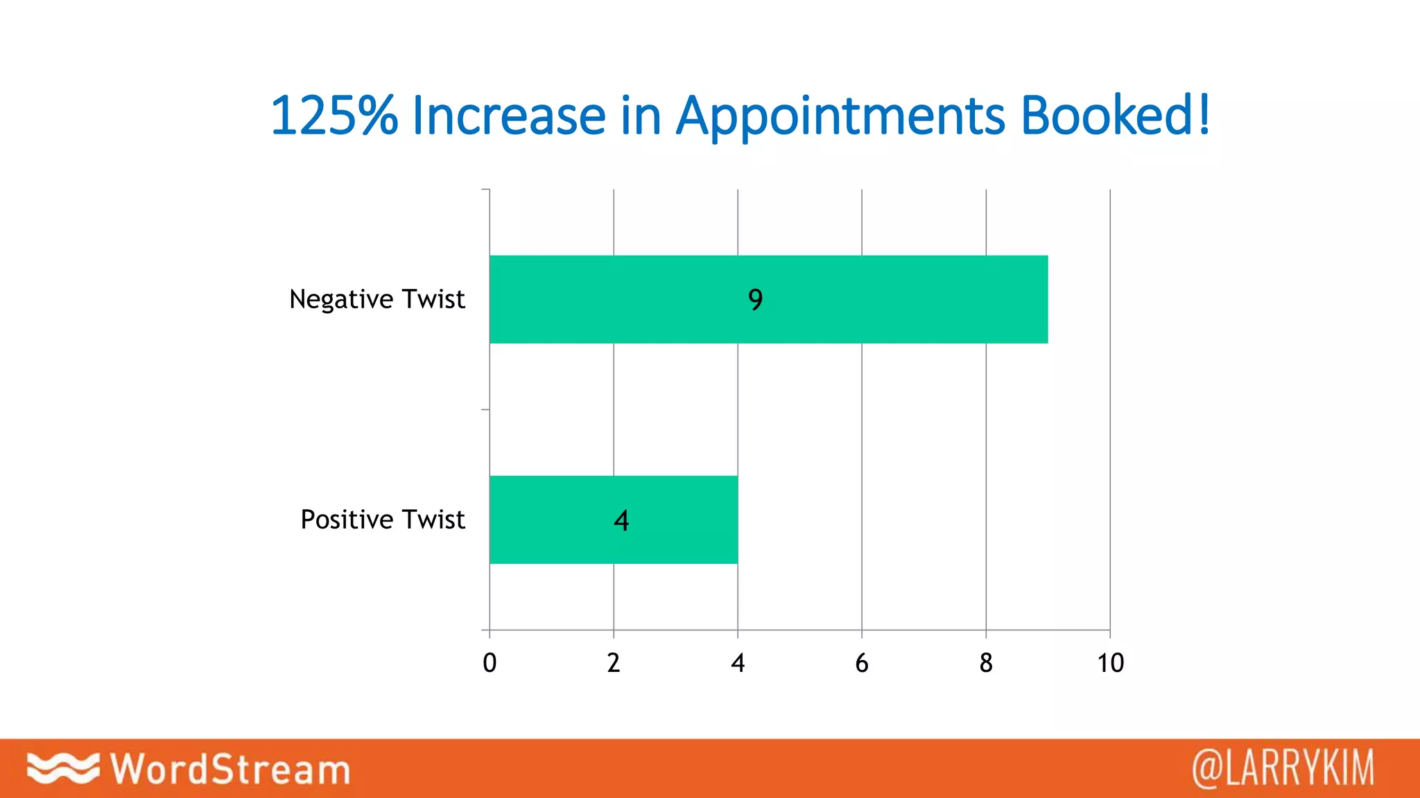 125% Increase in Appointments Booked!
4
9
0 2 4 6 8 10
Positive Twist
Negative Twist
 