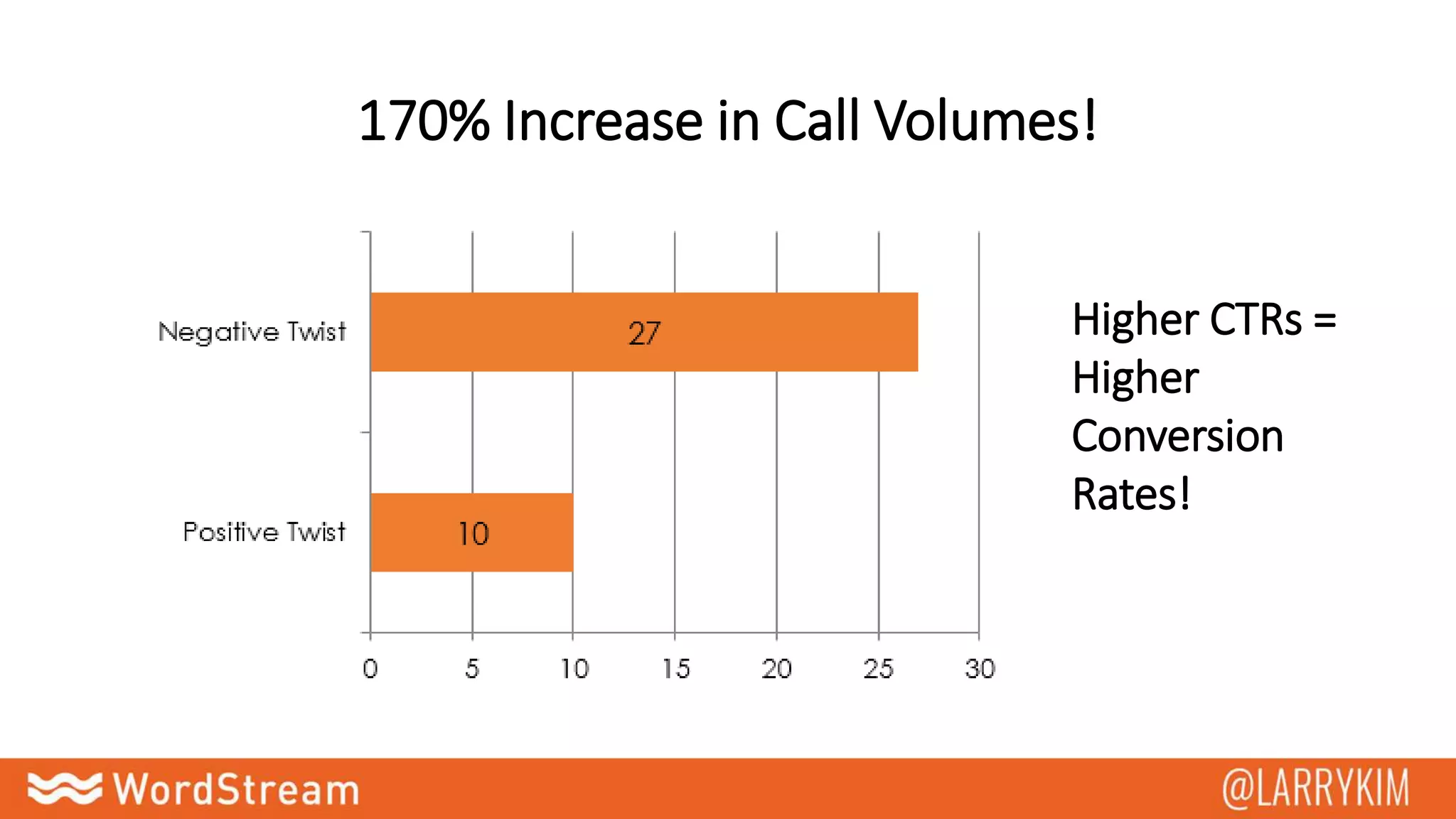 170% Increase in Call Volumes!
Higher CTRs =
Higher
Conversion
Rates!
 