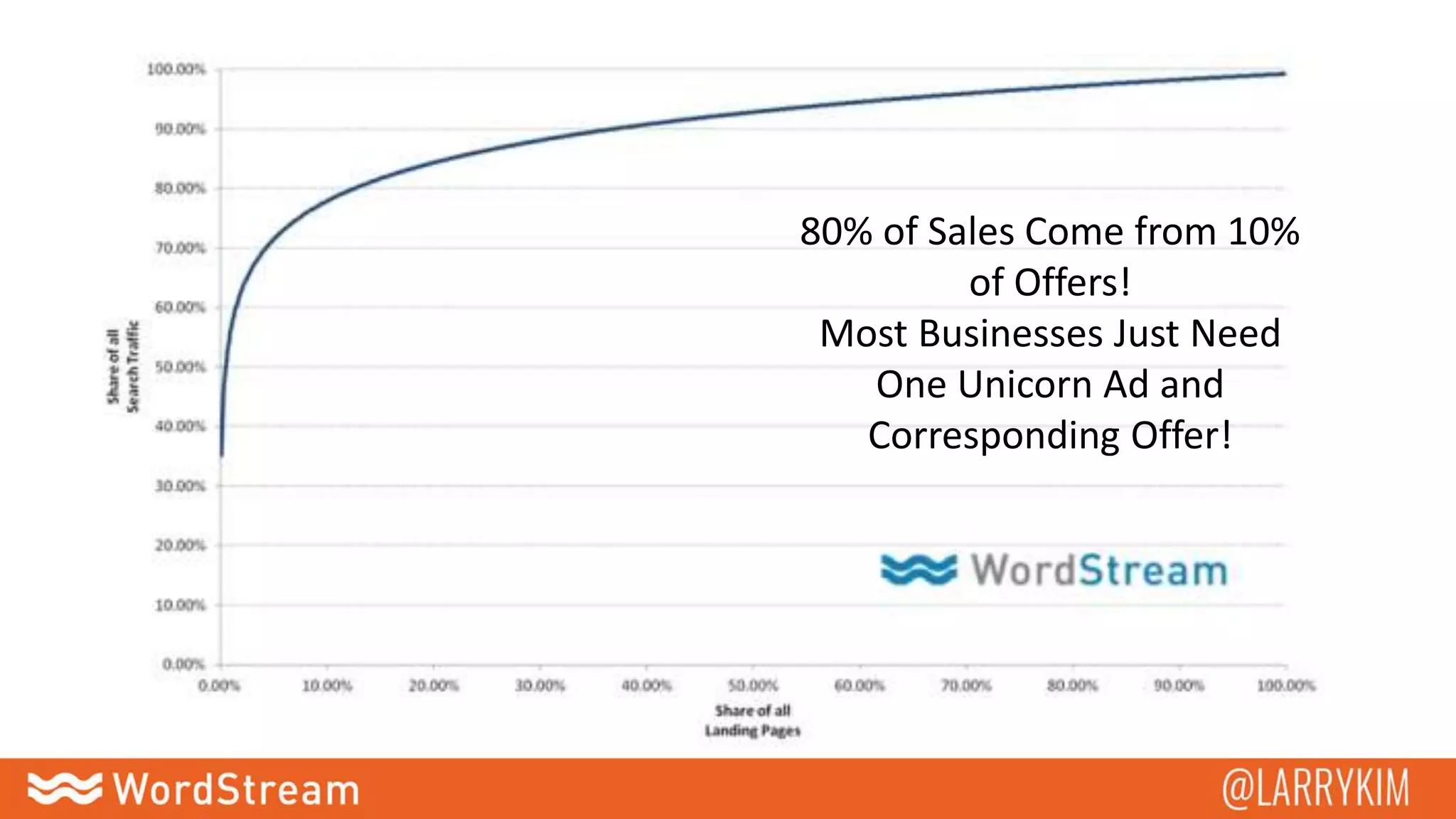 80% of Sales Come from 10%
of Offers!
Most Businesses Just Need
One Unicorn Ad and
Corresponding Offer!
 