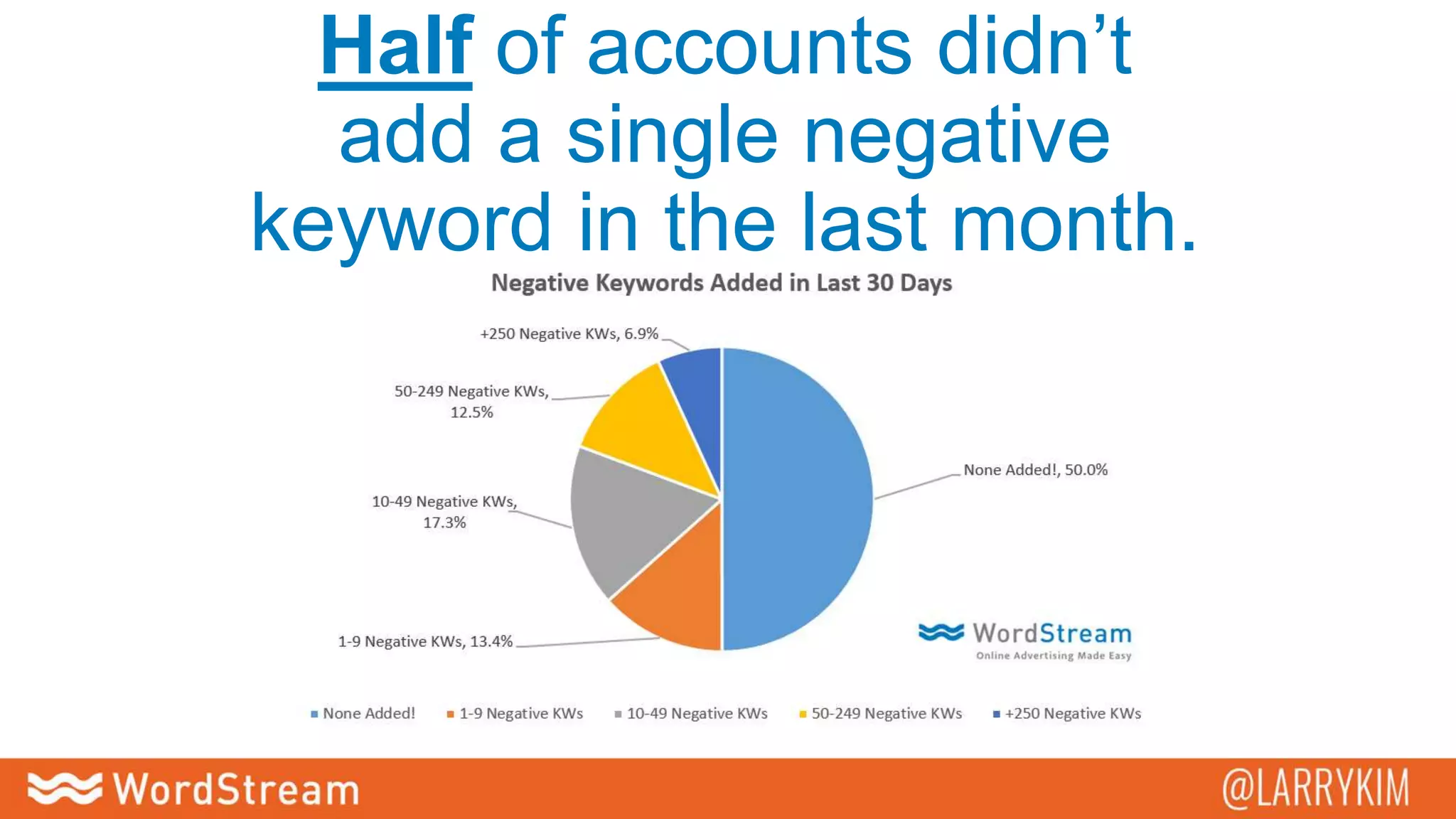 Half of accounts didn’t
add a single negative
keyword in the last month.
 
