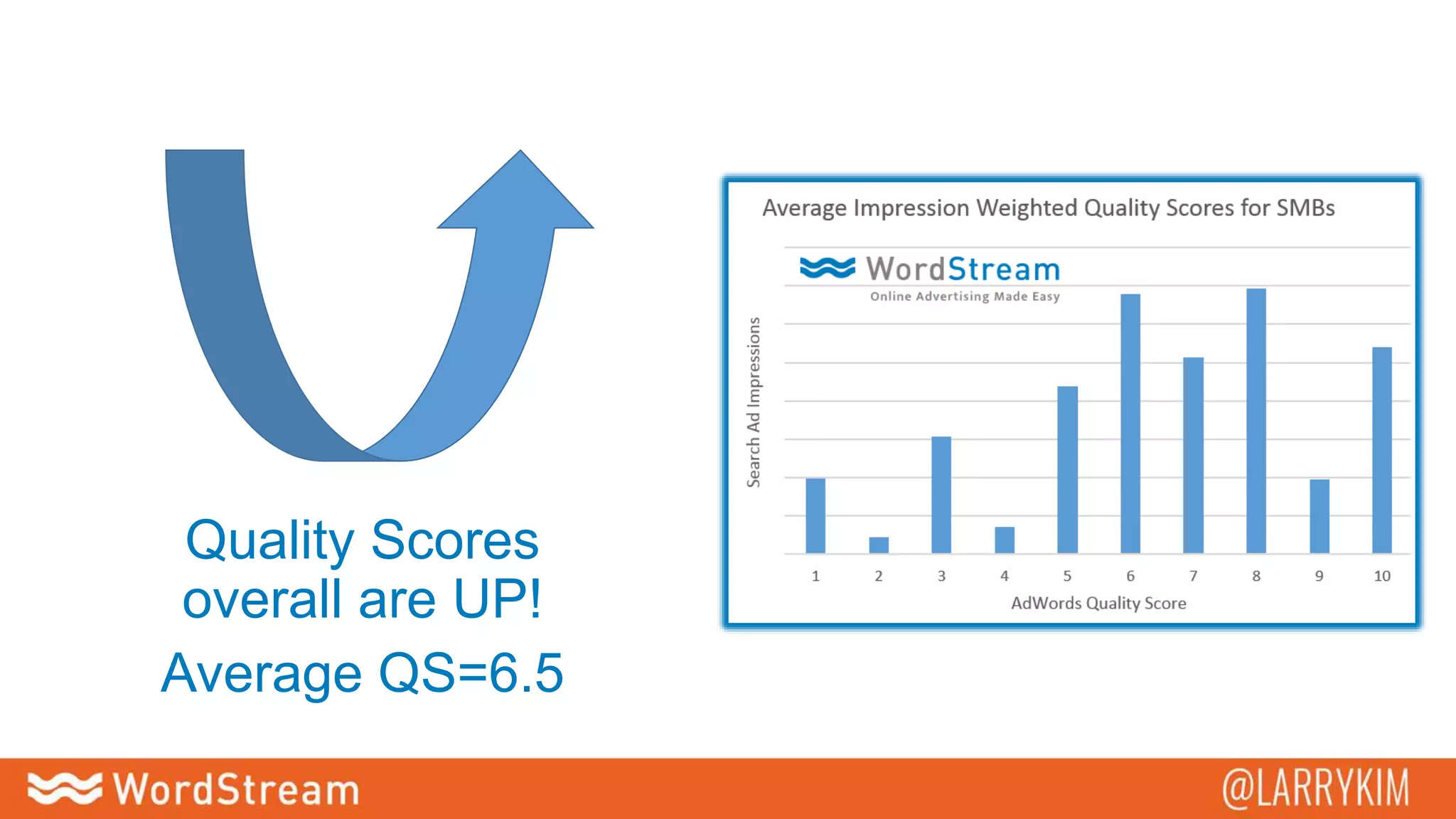 Quality Scores
overall are UP!
Average QS=6.5
 