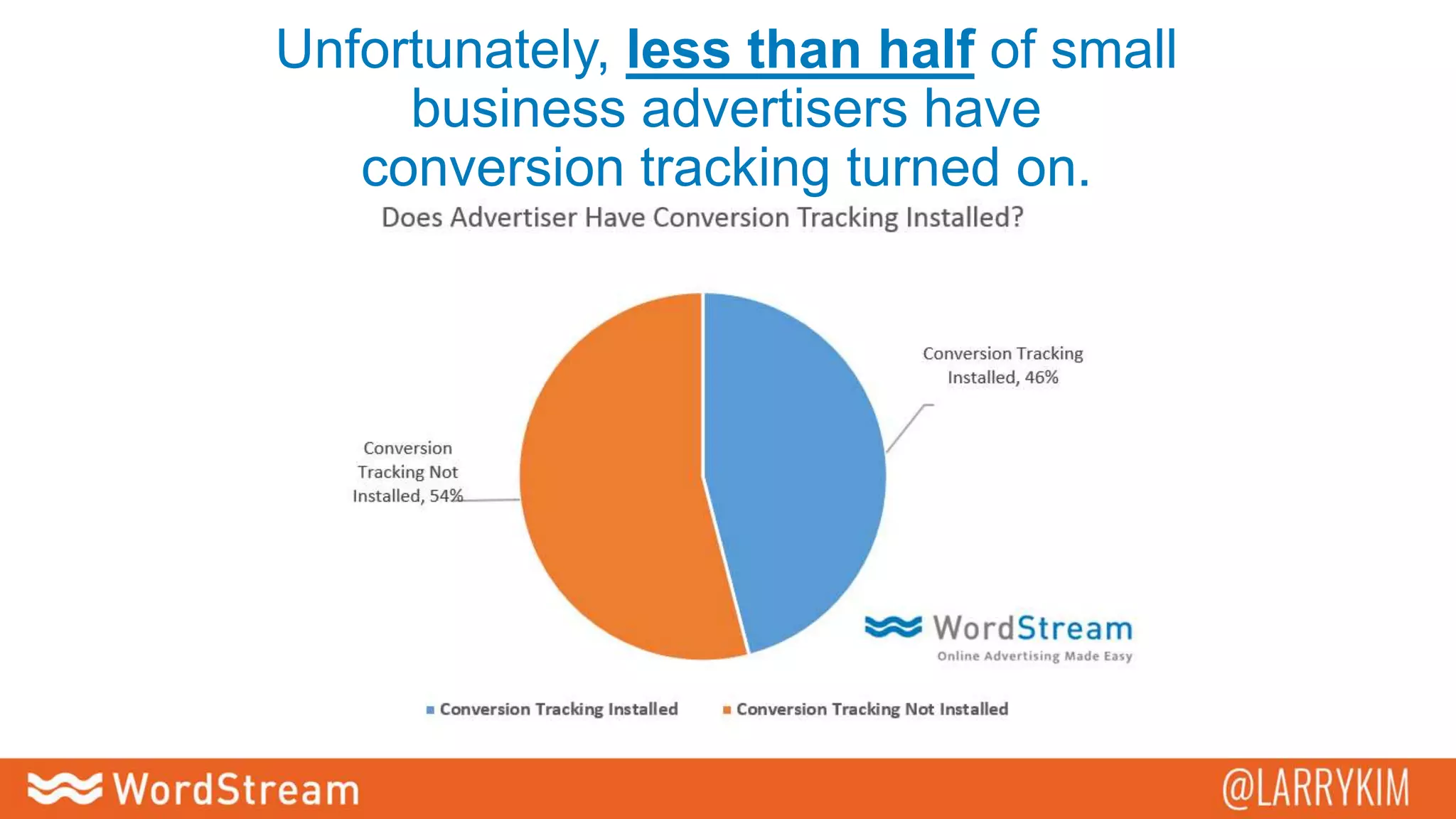 Unfortunately, less than half of small
business advertisers have
conversion tracking turned on.
 