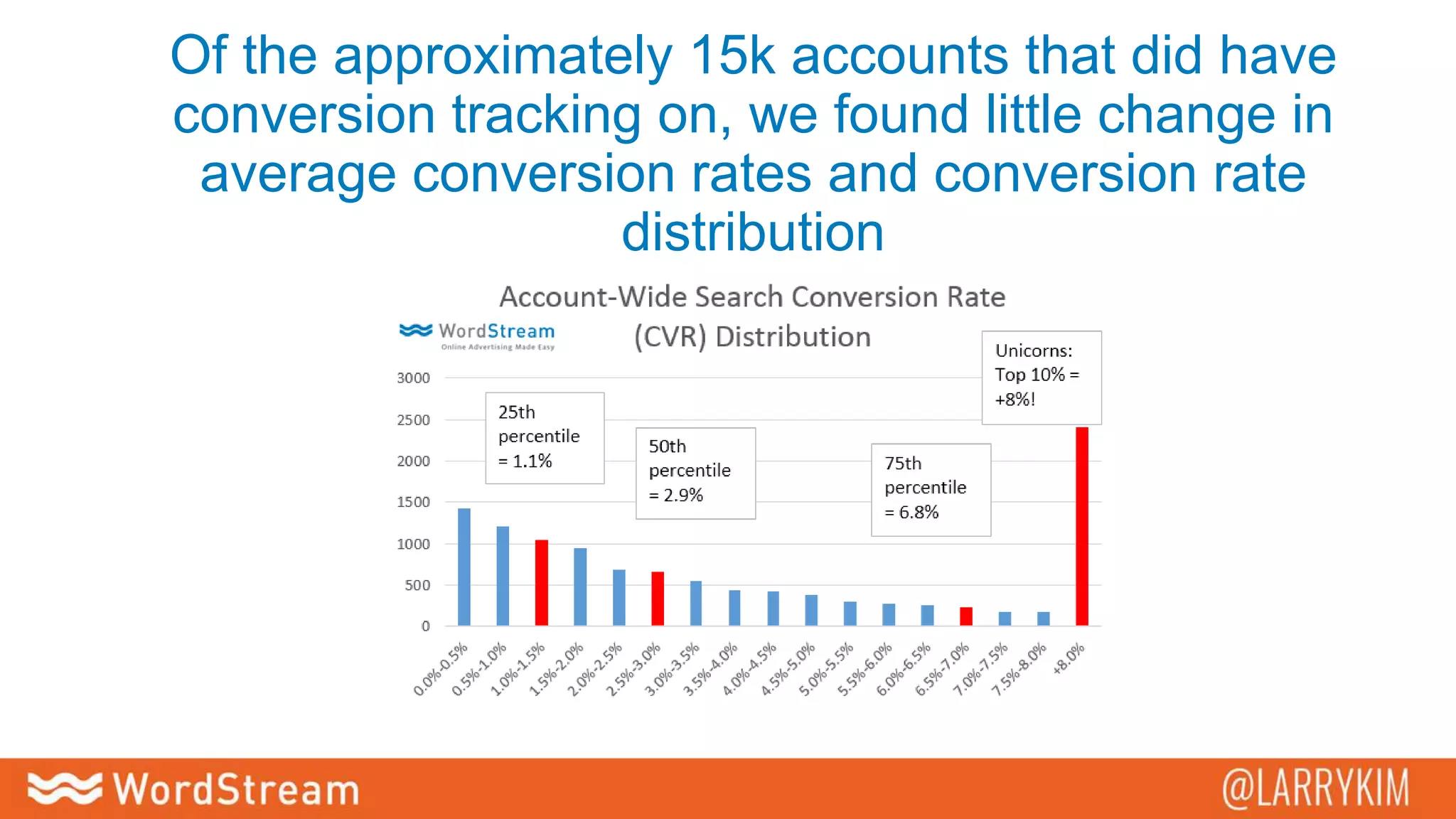 Of the approximately 15k accounts that did have
conversion tracking on, we found little change in
average conversion rates and conversion rate
distribution
 