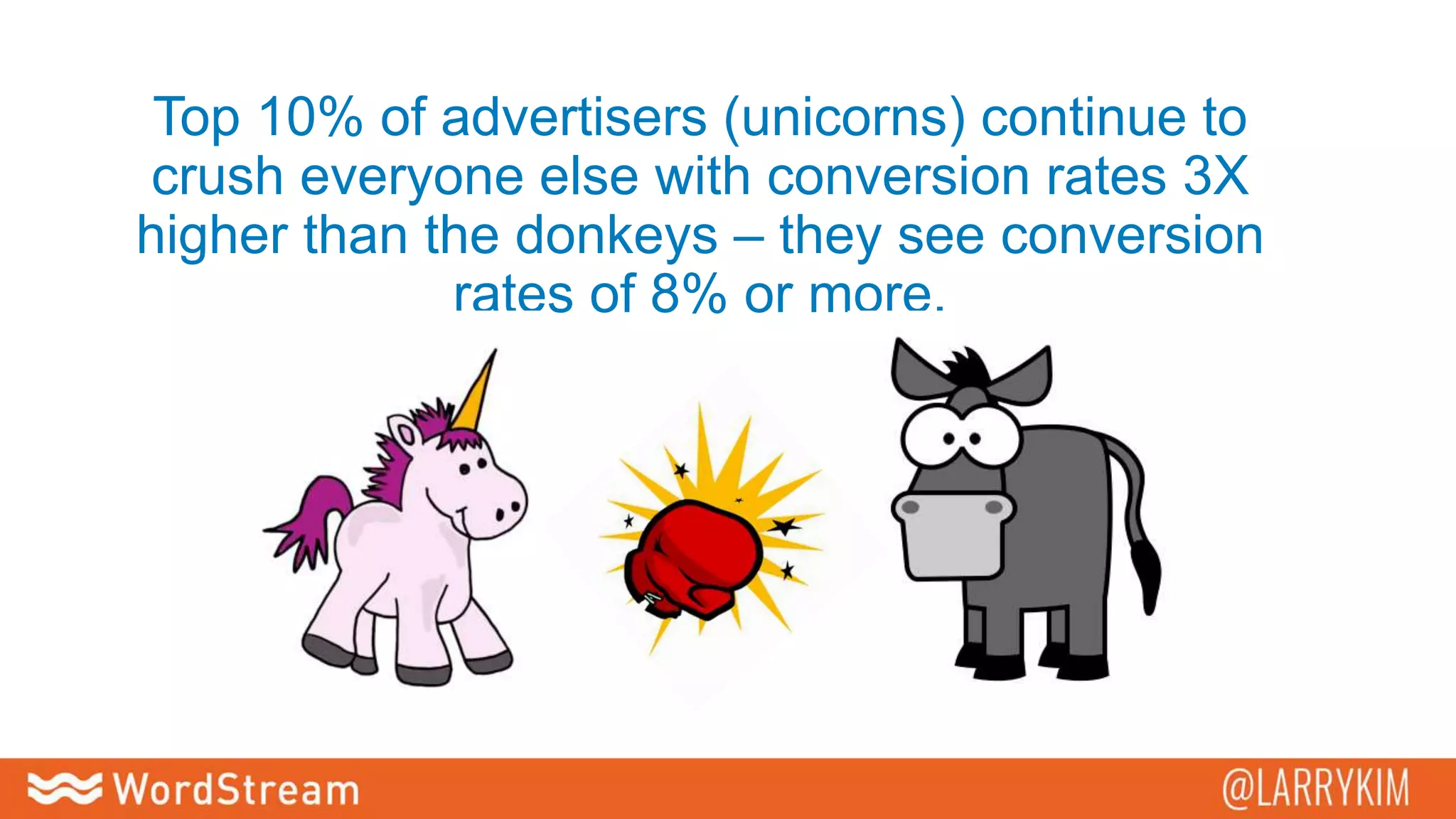 Top 10% of advertisers (unicorns) continue to
crush everyone else with conversion rates 3X
higher than the donkeys – they see conversion
rates of 8% or more.
 