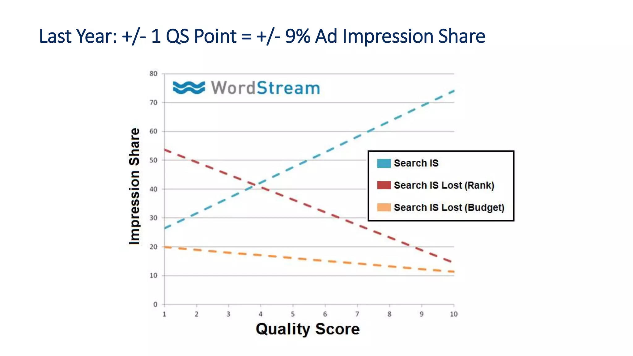 Last Year: +/- 1 QS Point = +/- 9% Ad Impression Share
 