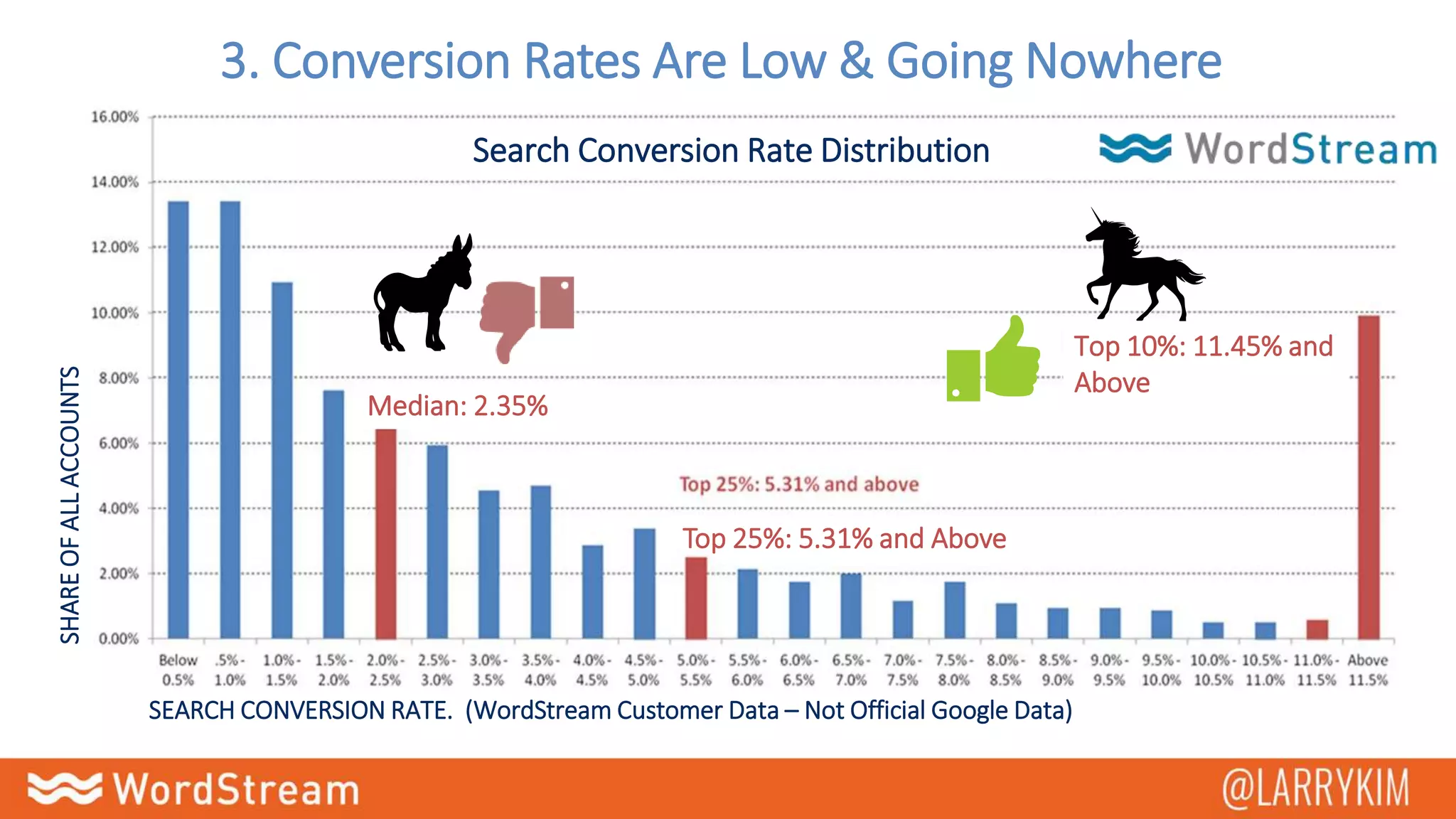 3. Conversion Rates Are Low & Going Nowhere
Search Conversion Rate Distribution
Median: 2.35%
Top 25%: 5.31% and Above
Top 10%: 11.45% and
Above
SHAREOFALLACCOUNTS
SEARCH CONVERSION RATE. (WordStream Customer Data – Not Official Google Data)
 
