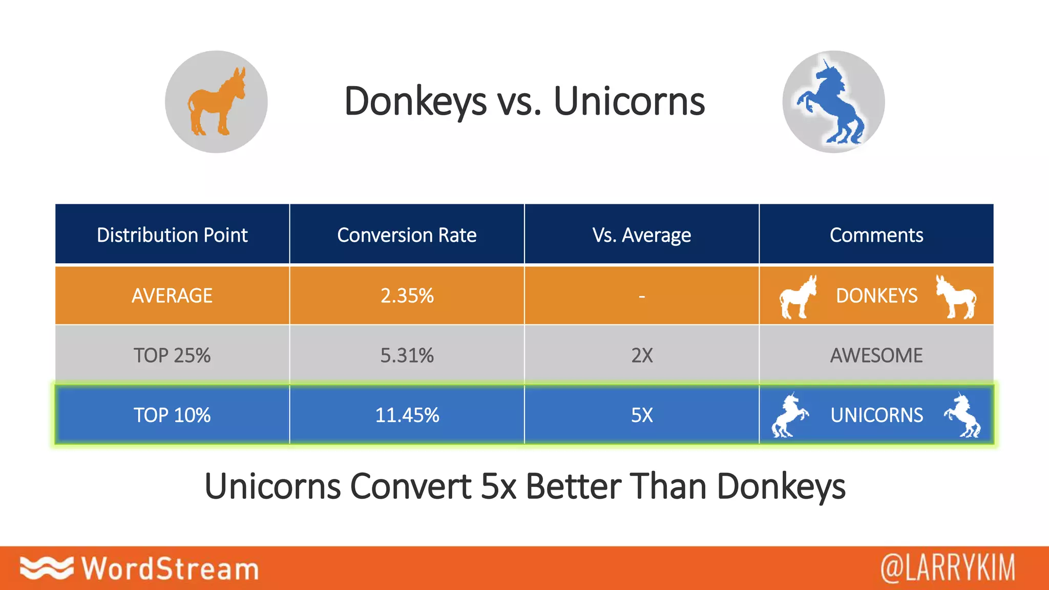 Distribution Point Conversion Rate Vs. Average Comments
AVERAGE 2.35% - DONKEYS
TOP 25% 5.31% 2X AWESOME
TOP 10% 11.45% 5X UNICORNS
Donkeys vs. Unicorns
Unicorns Convert 5x Better Than Donkeys
 