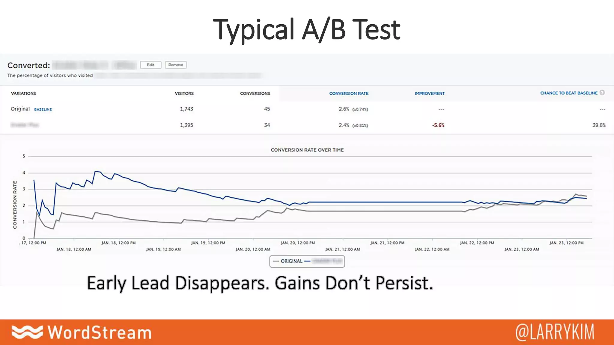 Typical A/B Test
Early Lead Disappears. Gains Don’t Persist.
 
