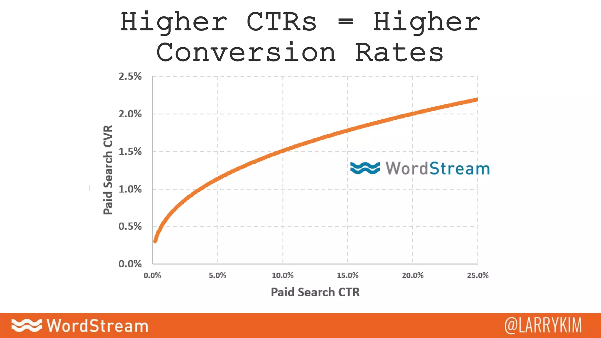 Higher CTRs = Higher
Conversion Rates
 