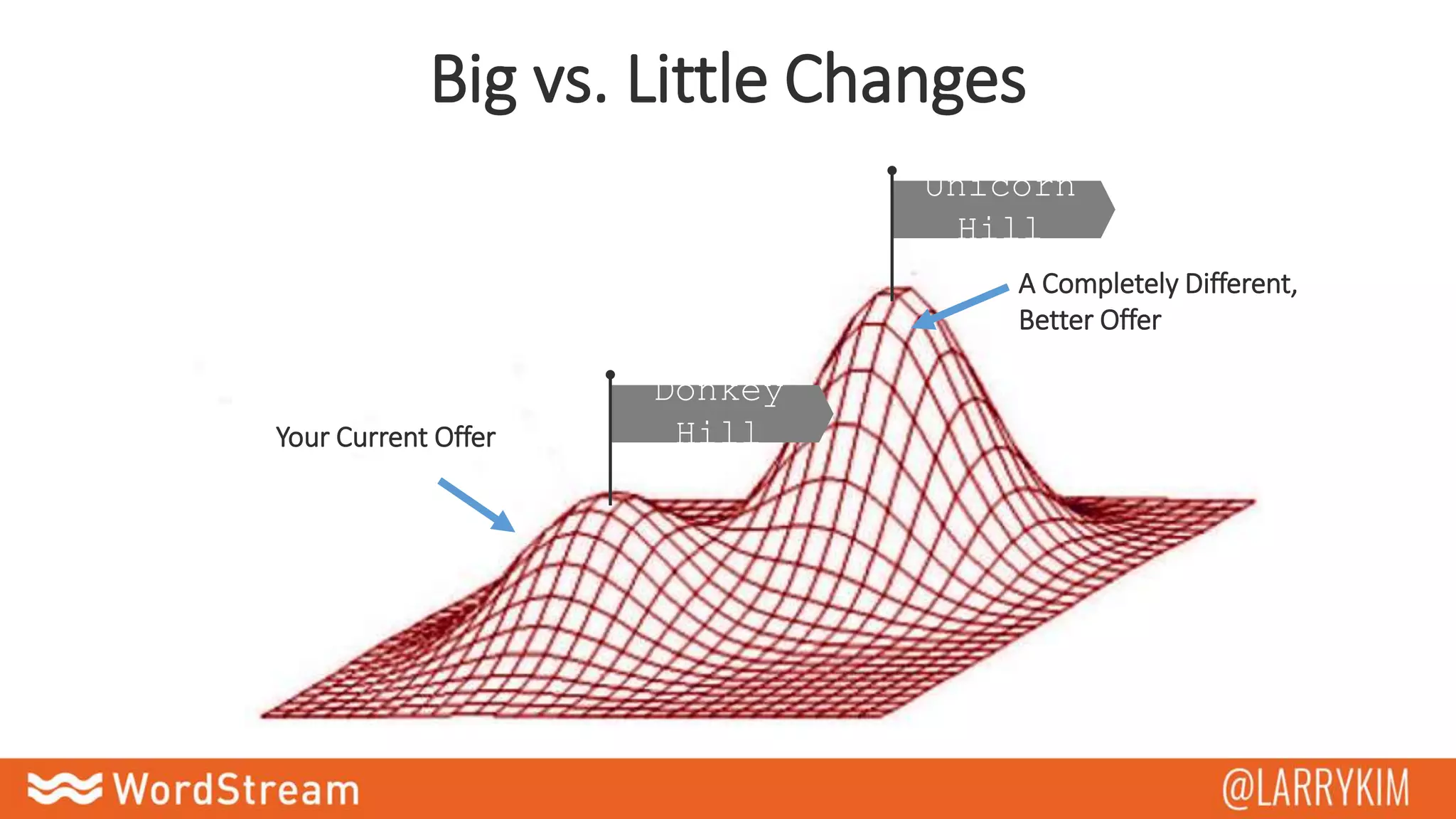 Your Current Offer
A Completely Different,
Better Offer
Big vs. Little Changes
Unicorn
Hill
Donkey
Hill
 