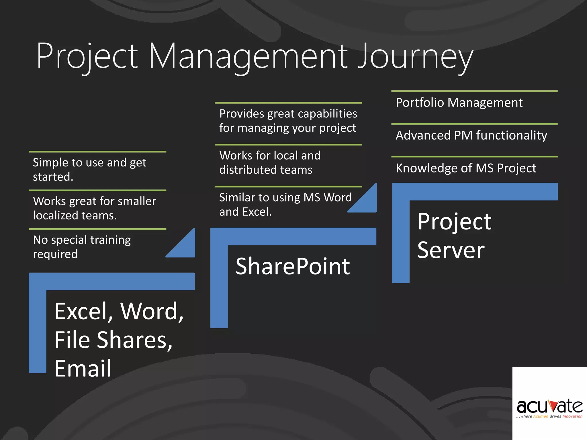 Project Management Journey
Excel, Word,
File Shares,
Email
SharePoint
Project
Server
Simple to use and get
started.
Works great for smaller
localized teams.
No special training
required
Provides great capabilities
for managing your project
Works for local and
distributed teams
Similar to using MS Word
and Excel.
Portfolio Management
Advanced PM functionality
Knowledge of MS Project
 