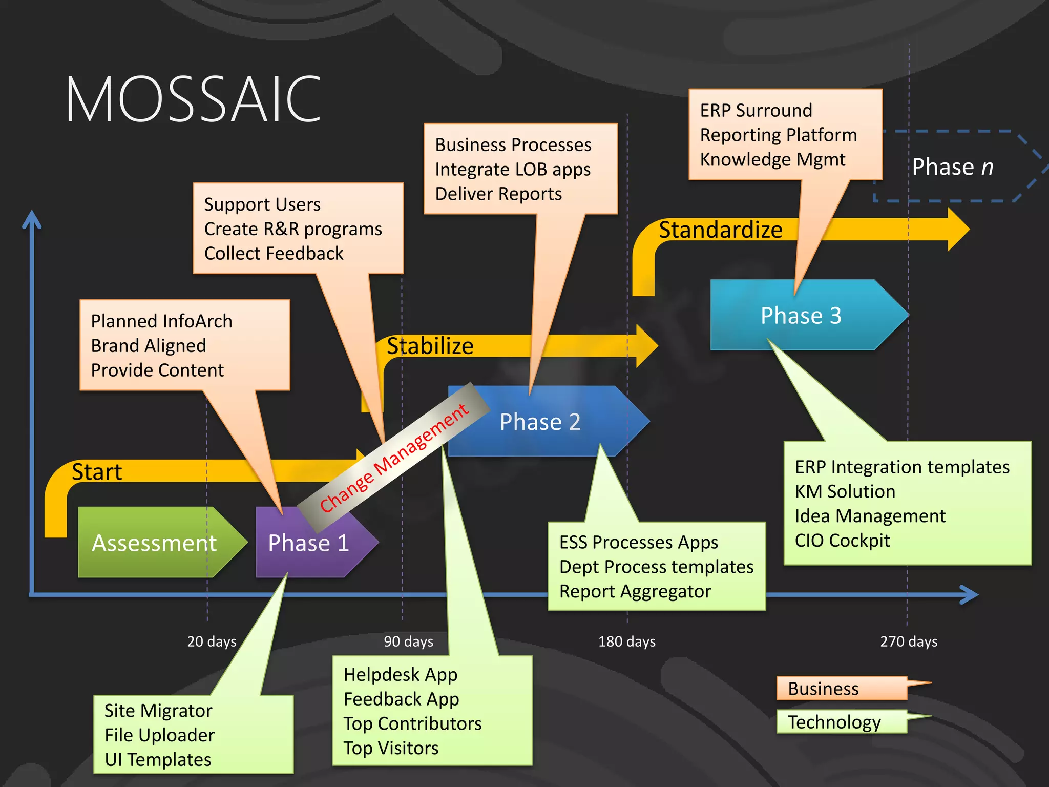 MOSSAIC
Assessment Phase 1
Phase 2
Phase 3
Phase n
Start
Stabilize
Standardize
20 days 90 days 180 days 270 days
Planned InfoArch
Brand Aligned
Provide Content
Support Users
Create R&R programs
Collect Feedback
Business Processes
Integrate LOB apps
Deliver Reports
Site Migrator
File Uploader
UI Templates
Helpdesk App
Feedback App
Top Contributors
Top Visitors
ERP Surround
Reporting Platform
Knowledge Mgmt
ESS Processes Apps
Dept Process templates
Report Aggregator
ERP Integration templates
KM Solution
Idea Management
CIO Cockpit
Business
Technology
 