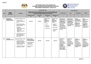 I5F2015
INSTRUMEN PENILAIAN BERSEPADU
PEGAWAI PERKHIDMATAN PENDIDIKAN (PBPPP)
INSTRUMEN FUNGSIONAL JURULATIH
I5F2015
KOD
DIMENSI,
ELEMEN
DAN ASPEK
DESKRIPSI
KAEDAH PENILAIAN
PEGAWAI PENILAI BOLEH MENGGUNAKAN SATU ATAU LEBIH DARIPADA SATU
KAEDAH PENILAIAN BERDASARKAN KESESUAIAN UNTUK MENINGKATKAN
KESAHAN DAN KEBOLEHPERCAYAAN PENILAIAN
ARAS PENILAIAN
CEMERLANG BAIK SEDERHANA LEMAH
SEMAKAN BAHAN
(A)
TEMU BUAL
(B)
PENCERAPAN
(C)
PEMERHATIAN
(D)
4 3 2 1
A2.4 KOMUNIKASI
BERKESAN SESI
LATIHAN/ AKTIVITI
Keupayaan pegawai untuk:
berinteraksi dalam
mencapai objektif latihan/
aktiviti
berkomunikasi dengan
atlet/ murid menggunakan
pelbagai kaedah
contohnya:
- kaedah bahasa isyarat/
bahasa tubuh
- kaedah lisan
- kaedah menggunakan
sumber
memotivasikan atlet/ murid
bagi membangunkan
kemahiran semasa sesi
latihan/ aktiviti
Jika perlu Jika perlu
Penilaian boleh
dibuat
berdasarkan
contoh yang
berikut:
kognitif
psikomotor
(kemahiran)
afektif (emosi)
Penilaian boleh
dibuat
berdasarkan
contoh yang
berikut:
komunikasi/
interaksi
pelbagai hala
perbincangan
contoh-contoh
lain yang
sesuai
Berinteraksi dan
berkomunikasi
dengan atlet/ murid
menggunakan
pelbagai kaedah
untuk mencapai
objektif latihan/
aktiviti serta
memotivasikan
atlet/ murid untuk
membangunkan
kemahiran dengan
berkesan.
Berinteraksi dan
berkomunikasi
dengan atlet/ murid
menggunakan
pelbagai kaedah
untuk mencapai
objektif latihan/
aktiviti pada tahap
yang baik.
Kurang
berinteraksi dan
berkomunikasi
dengan atlet/ murid
serta
menggunakan
kaedah yang
terhad untuk
mencapai objektif
latihan/ aktiviti.
Tidak
berinteraksi dan
kurang
berkomunikasi
dengan atlet/
murid serta
menggunakan
kaedah yang
terhad untuk
mencapai objektif
latihan/ aktiviti.
A2.5 LAPORAN
PROGRAM/ AKTIVITI
Keupayaan pegawai untuk:
menyediakan laporan
kejohanan/ pertandingan/
program/ aktiviti yang
disertai atau dikendalikan
mengikut prosedur
menjadikan hasil laporan
sebagai bahan rujukan
Penilaian boleh
dibuat berdasarkan
contoh yang berikut:
laporan kejohanan/
pertandingan/
program/ aktiviti
dokumen yang
berkaitan
Jika perlu Jika perlu Jika perlu
Menyediakan
laporan
kejohanan/
pertandingan/
program/ aktiviti
yang disertai atau
dikendalikan
mengikut
prosedur dan
menjadikan hasil
laporan sebagai
bahan rujukan
secara konsisten.
Menyediakan
laporan
kejohanan/
pertandingan/
program/ aktiviti
yang disertai atau
dikendalikan dan
mengikut
prosedur.
Kurang
menyediakan
laporan
kejohanan/
pertandingan/
program/ aktiviti
yang disertai atau
dikendalikan dan
kurang mengikut
prosedur.
Kurang
menyediakan
laporan
kejohanan/
pertandingan/
program/ aktiviti
yang disertai atau
dikendalikan dan
tidak mengikut
prosedur.
 
