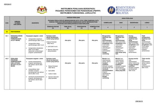 I5F2015
INSTRUMEN PENILAIAN BERSEPADU
PEGAWAI PERKHIDMATAN PENDIDIKAN (PBPPP)
INSTRUMEN FUNGSIONAL JURULATIH
I5F2015
KOD
DIMENSI,
ELEMEN
DAN ASPEK
DESKRIPSI
KAEDAH PENILAIAN
PEGAWAI PENILAI BOLEH MENGGUNAKAN SATU ATAU LEBIH DARIPADA SATU
KAEDAH PENILAIAN BERDASARKAN KESESUAIAN UNTUK MENINGKATKAN
KESAHAN DAN KEBOLEHPERCAYAAN PENILAIAN
ARAS PENILAIAN
CEMERLANG BAIK SEDERHANA LEMAH
SEMAKAN BAHAN
(A)
TEMU BUAL
(B)
PENCERAPAN
(C)
PEMERHATIAN
(D)
4 3 2 1
E3 PENTAKSIRAN
A3.1 PENGANALISISAN
PROGRAM
PEMBANGUNAN
ATLET/ MURID
Keupayaan pegawai untuk:
menganalisis keperluan
perkembangan atlet/ murid
menganalisis tahap
perkembangan atlet/ murid
menganalisis penglibatan
atlet/ murid dalam
kejohanan/ pertandingan/
program/ persembahan
Penilaian boleh
dibuat berdasarkan
contoh yang berikut:
Rekod Penilaian
Atlet/ Murid
profil atlet/ murid
laporan/ dokumen
yang berkaitan
Jika perlu Jika perlu Jika perlu
Menganalisis
keperluan dan
tahap
perkembangan
atlet/ murid serta
penglibatan atlet/
murid dalam
kejohanan/
pertandingan/
program/
persembahan
dengan
cemerlang.
Menganalisis
keperluan dan
tahap
perkembangan
atlet/ murid serta
penglibatan atlet/
murid dalam
kejohanan/
pertandingan/
program/
persembahan
pada tahap yang
baik.
Kurang
menganalisis
keperluan dan
tahap
perkembangan
atlet/ murid serta
penglibatan atlet/
murid dalam
kejohanan/
pertandingan/
program/
persembahan.
Tidak
menganalisis
keperluan dan
tahap
perkembangan
atlet/ murid serta
penglibatan atlet/
murid dalam
kejohanan/
program/
persembahan.
A3.2 PENILAIAN
PROGRAM
PEMBANGUNAN
DAN LATIHAN/
AKTIVITI ATLET/
MURID
Keupayaan pegawai untuk:
menilai keberkesanan
program pembangunan
dan latihan/ aktiviti atlet/
murid
menjustifikasi hasil
penilaian program
pembangunan dan latihan/
aktiviti atlet/ murid
membuat penambahbaikan
program pembangunan
dan latihan/ aktiviti atlet/
murid
Penilaian boleh
dibuat berdasarkan
contoh yang berikut:
Rekod Penilaian
Atlet/ Murid
soal selidik
maklum balas
laporan/ dokumen
yang berkaitan
Jika perlu Jika perlu Jika perlu
Menilai hasil
keberkesanan
latihan/ aktiviti,
memberi
justifikasi
penilaian program
pembangunan dan
membuat
penambahbaikan
program
pembangunan
atlet/ murid
dengan
cemerlang.
Menilai hasil
keberkesanan
latihan/ aktiviti ,
dan memberi
justifikasi
penilaian program
pembangunan
atlet/ murid pada
tahap yang baik.
Kurang menilai
hasil
keberkesanan
latihan/ aktiviti dan
kurang memberi
justifikasi
penilaian program
pembangunan
atlet/ murid.
Tidak menilai
hasil
keberkesanan
latihan/ aktiviti,
program
pembangunan
atlet/ murid.
 