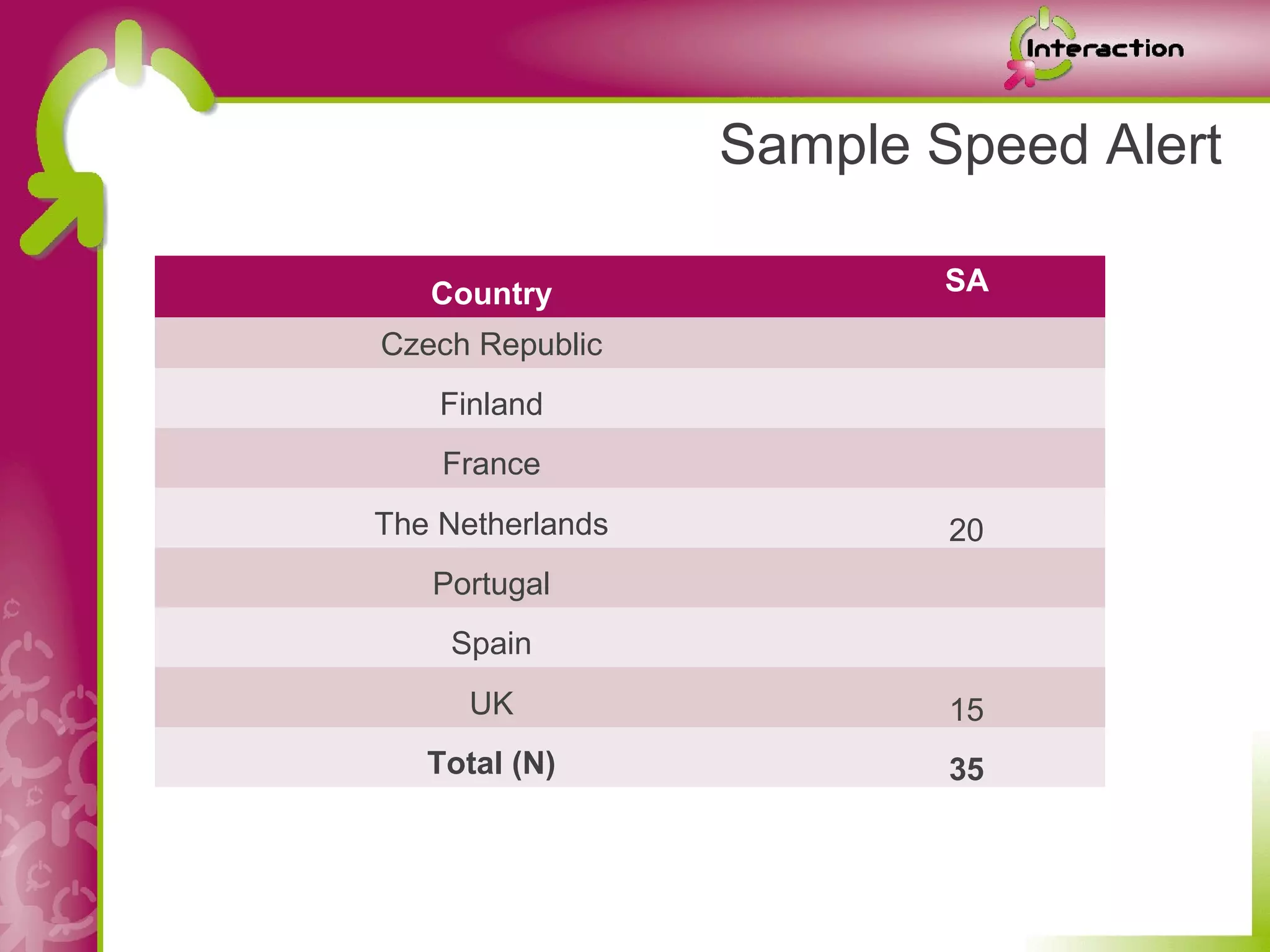 Sample Speed Alert

   Country                SA

Czech Republic
    Finland
    France
The Netherlands           20
   Portugal
    Spain
      UK                  15
   Total (N)              35
 