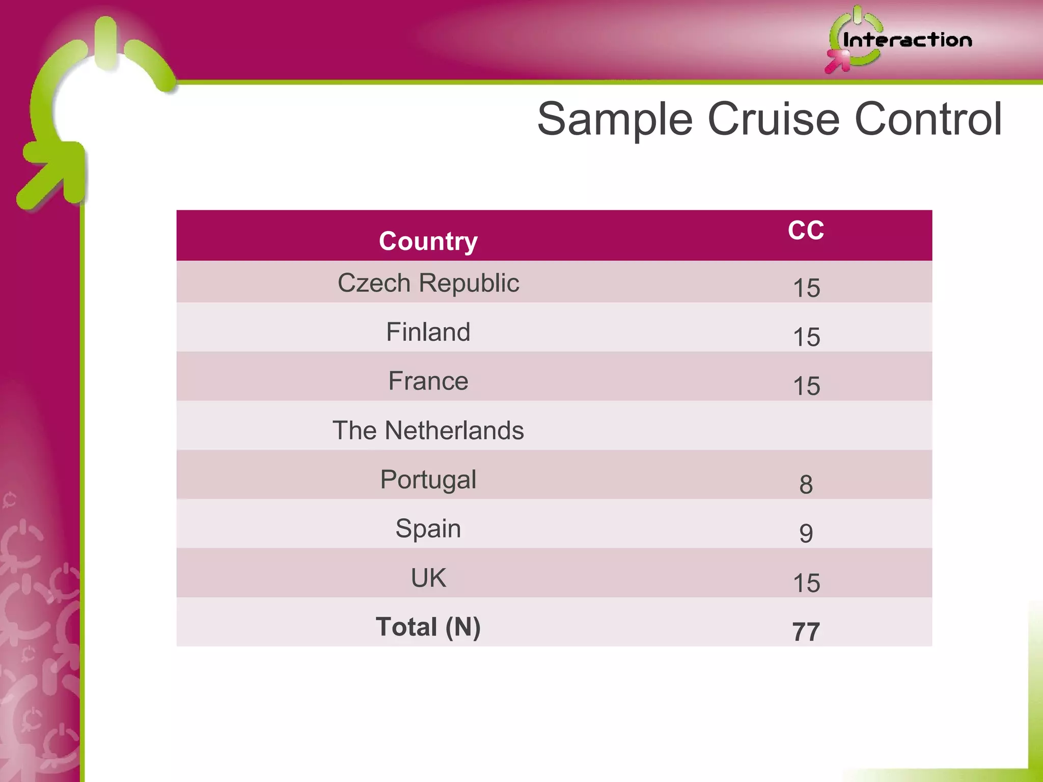 Sample Cruise Control

   Country                   CC

Czech Republic               15
    Finland                  15
    France                   15
The Netherlands
   Portugal                  8
    Spain                    9
      UK                     15
   Total (N)                 77
 