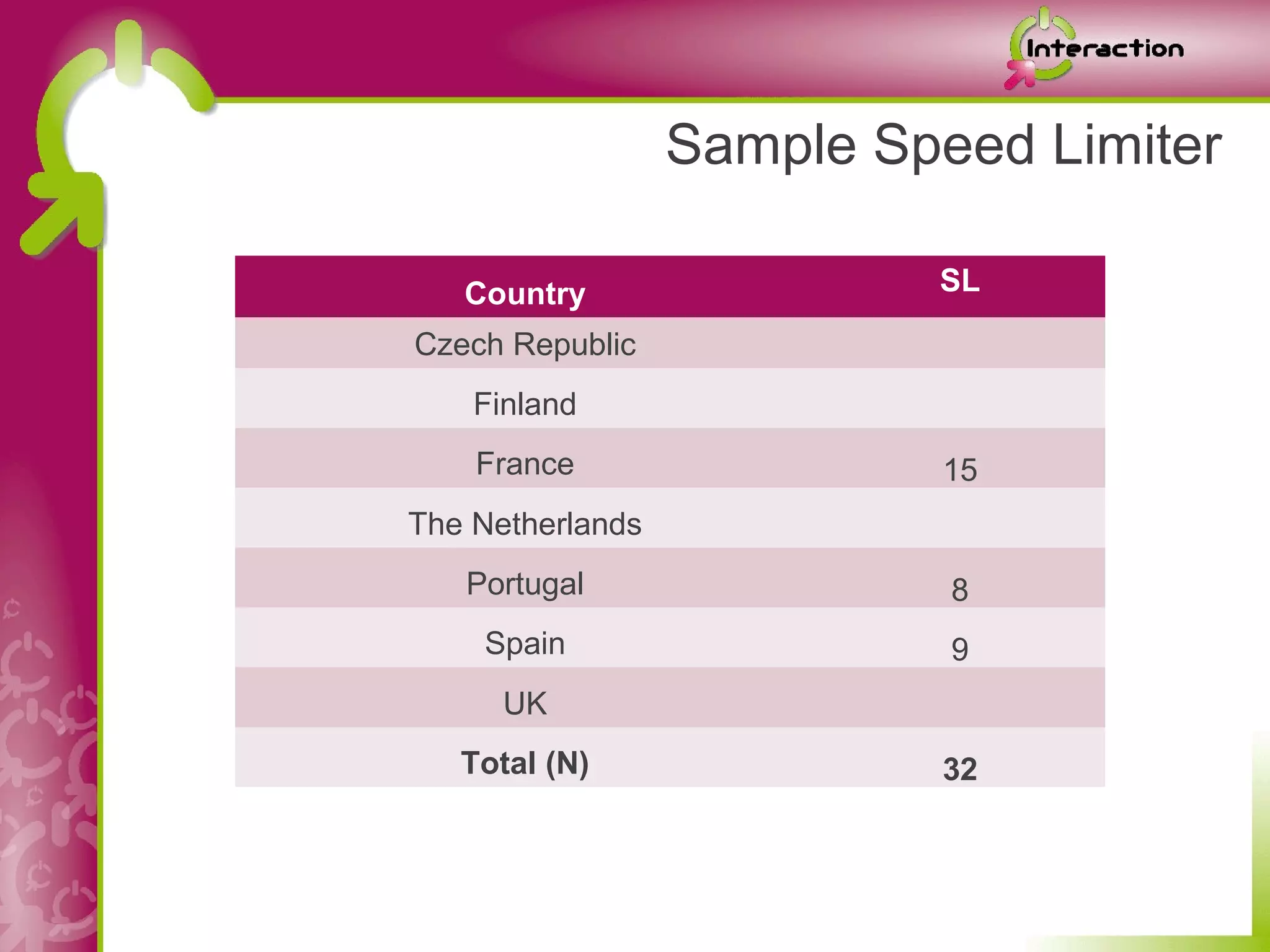 Sample Speed Limiter

   Country                 SL

Czech Republic
    Finland
    France                 15
The Netherlands
   Portugal                 8
    Spain                   9
      UK
   Total (N)               32
 