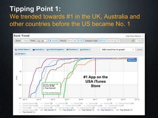 Tipping Point 1:
We trended towards #1 in the UK, Australia and
other countries before the US became No. 1




           ...