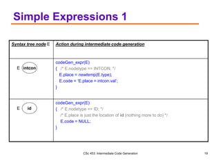 CSc 453: Intermediate Code Generation 19
Simple Expressions 1
Syntax tree node E Action during intermediate code generation
codeGen_expr(E)
{ /* E.nodetype == INTCON; */
E.place = newtemp(E.type);
E.code = ‘E.place = intcon.val’;
}
codeGen_expr(E)
{ /* E.nodetype == ID; */
/* E.place is just the location of id (nothing more to do) */
E.code = NULL;
}
id
E
intcon
E
 