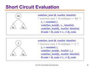 CSc 453: Intermediate Code Generation 28
Short Circuit Evaluation
codeGen_bool (B, trueDst, falseDst):
/* recursive case 1: B.nodetype == ‘&&’ */
L1 = newlabel( );
codeGen_bool(B1, L1, falseDst);
codeGen_bool(B2, trueDst, falseDst);
B.code = B1.code  L1  B2.code;
codeGen_bool (B, trueDst, falseDst):
/* recursive case 2: B.nodetype == ‘||’ */
L1 = newlabel( );
codeGen_bool(B1, trueDst, L1);
codeGen_bool(B2, trueDst, falseDst);
B.code = B1.code  L1  B2.code;
&&
B1 B2
||
B1 B2
 