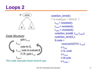 CSc 453: Intermediate Code Generation 31
Loops 2
Code Structure:
goto Leval
Ltop :
code for S1
Leval: code to evaluate B
if ( B ) goto Ltop
Lafter:
This code executes fewer branch ops.
codeGen_stmt(S):
/* S.nodetype = ‘WHILE’ */
Ltop = newlabel();
Leval = newlabel();
Lafter = newlabel();
codeGen_bool(B, Ltop, Lafter);
codeGen_stmt(S1);
S.code =
newinstr(GOTO, Leval)
 Ltop
 S1.code
 Leval
 B.code
 Lafter ;
while
B S1
S:
 