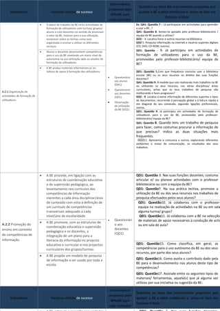 Instrumentos
                                                                                                        Questões ou Itens dos Instrumentos propostos que
                                                                                   propostos pelo
      Indicadores                   Factores críticos de sucesso                                        ajudam a BE a obter evidências e situar-se face aos
                                                                                     MAABE para                                         4
                                                                                                                         factores críticos
                                                                                   cada Indicador
                             •   O plano de trabalho da BE inclui actividades de                       Ex: QA1: Questão 7 – Já participaste em actividades para aprender
                                 formação de utilizadores com turmas/ grupos/                          a usar a BE…?
                                 alunos e com docentes no sentido de promover                          QA1: Questão 8. Sentes-te apoiado pelo professor-bibliotecário /
                                 o valor da BE, motivar para a sua utilização,                         equipa da BE quando a utilizas?
                                 esclarecer sobre as formas como está                                  GO2 - 4. Localiza livros e outros recursos na biblioteca.
                                 organizada e ensinar a utilizar os diferentes                         GO2 5. Pesquisa informação na Internet e noutros suportes digitais
                                 serviços.                                                             (CD, DVD, CD-ROM, outros).
                             •   Alunos e docentes desenvolvem competências                            QD1: Questão - 9. Já participou em actividades de
                                 para o uso da BE revelando um maior nível de                          formação de utilizadores para o uso da BE,
                                 autonomia na sua utilização após as sessões de                        promovidas pelo professor-bibliotecário/ equipa da
                                 formação de utilizadores.                                             BE?
                             •   A BE produz materiais informativos e/ ou
                                 lúdicos de apoio à formação dos utilizadores.                         QD1: Questão 1.Com que frequência costuma usar a biblioteca
                                                                                                       escolar (BE) ou os seus recursos no âmbito das suas funções
                                                                                   •   Questionário    docentes?
                                                                                       aos alunos      QA1: Questão 9. À medida que vais realizando mais trabalhos na BE
                                                                                       (QA1).          ou utilizando os seus recursos, nas várias disciplinas/ áreas
                                                                                   •   Questionário    curriculares, achas que os teus trabalhos de pesquisa vão
A.2.1 Organização de                                                                                   melhorando e fazes progressos?
                                                                                       aos docentes
actividades de formação de                                                             (QD1).          GO2 - 9. Localiza e extrai informação de diferentes suportes e tipos
utilizadores.                                                                                          de documentos, recorrendo à percepção global e à leitura rápida e
                                                                                   •   Observação
                                                                                                       em diagonal do seu conteúdo, seguindo ligações preferenciais,
                                                                                       de utilização
                                                                                                       outros.
                                                                                       da BE (GO2).
                                                                                                       QD1: Questão 9. Já participou em actividades de formação de
                                                                                                       utilizadores para o uso da BE, promovidas pelo professor-
                                                                                                       bibliotecário/ equipa da BE?
                                                                                                       QA1: Questão 6. Quando tens um trabalho de pesquisa
                                                                                                       para fazer, como costumas procurar a informação de
                                                                                                       que precisas? Indica as duas situações mais
                                                                                                       frequentes.
                                                                                                        GO211. Apresenta e comunica a outros, explorando diferentes
                                                                                                       ambientes e meios de comunicação, os resultados dos seus
                                                                                                       trabalhos.




                             •   A BE procede, em ligação com as                                       QD1: Questão 3. Nas suas funções docentes, costuma
                                 estruturas de coordenação educativa                                   articular e/ ou planear actividades com o professor
                                 e de supervisão pedagógica, ao                                        bibliotecário ou com a equipa da BE?
                                 levantamento nos currículos das                                       QD1: Questão7. Na sua prática lectiva, promove a
                                 competências de informação                                            utilização da BE ou dos seus recursos nos trabalhos de
                                 inerentes a cada área disciplinar/área                                pesquisa efectuados pelos seus alunos?
                                 de conteúdo com vista à definição de                                   QD1: Questão10. Já colaborou com o professor-
                                 um currículo de competências                                           equipa na realização de actividades na BE ou em sala
                                 transversais adequado a cada                                           alguma turma/ grupo?
                                 nível/ano de escolaridade.                                              QD1: Questão11. Já colaborou com a BE na selecção
                                                                                   •   Questionári      de materiais de apoio necessários à condução de activ
                             •   A BE promove, com as estruturas de
A.2.2 Promoção do                                                                      o aos            ou em sala de aula?
                                 coordenação educativa e supervisão
ensino em contexto                                                                     docentes
                                 pedagógica e os docentes, a
de competências de                                                                     (QD1)
                                 integração de um plano para a
informação.                      literacia da informação no projecto
                                 educativo e curricular e nos projectos                                QD1: Questão15. Como classifica, em geral, as
                                 curriculares dos grupos/turmas.                                       competências para o uso autónomo da BE ou dos seus
                                                                                                       recursos, por parte dos seus alunos?
                             •   A BE propõe um modelo de pesquisa
                                 de informação a ser usado por toda a                                  QD1: Questão16. Como avalia o contributo dado pela
                                 escola.                                                               BE para o desenvolvimento nos alunos deste tipo de
                                                                                                       competências?
                                                                                                       QD1: Questão17. Assinale entre os seguintes tipos de
                                                                                                       materiais/ ferramentas, aquele(s) que já alguma vez
                                                                                                       utilizou por sua iniciativa ou sugestão da BE:

                                                                                    Instrumentos
                                                                                                       Questões ou Itens dos Instrumentos propostos que
                                                                                   propostos pelo
      Indicadores                   Factores críticos de sucesso                                       ajudam a BE a obter evidências e situar-se face aos
                                                                                     MAABE para
                                                                                                       factores críticos
                                                                                   cada Indicador
 