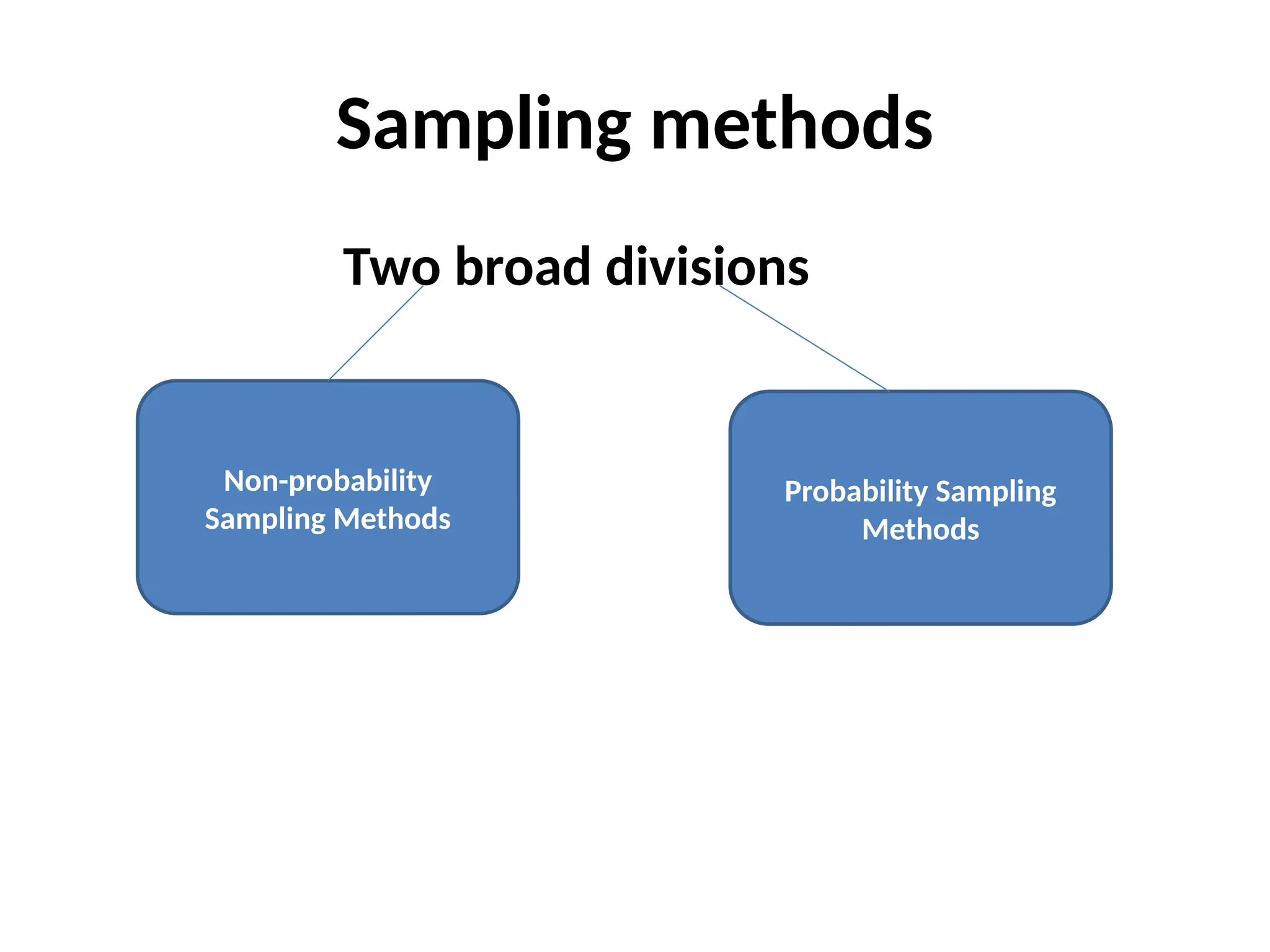 Sampling methods
Two broad divisions
Non-probability
Sampling Methods
Probability Sampling
Methods
 