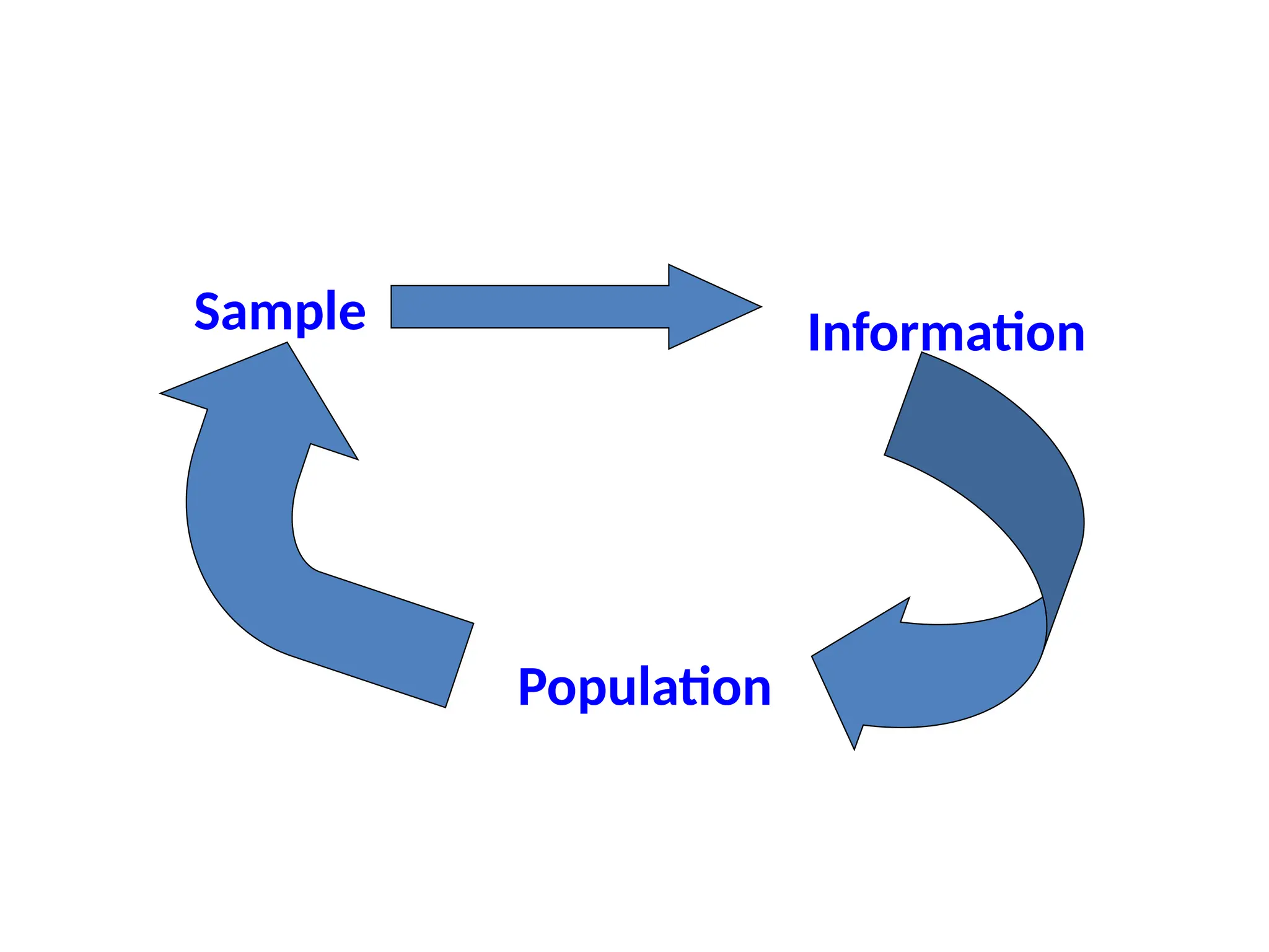 Sample Information
Population
 