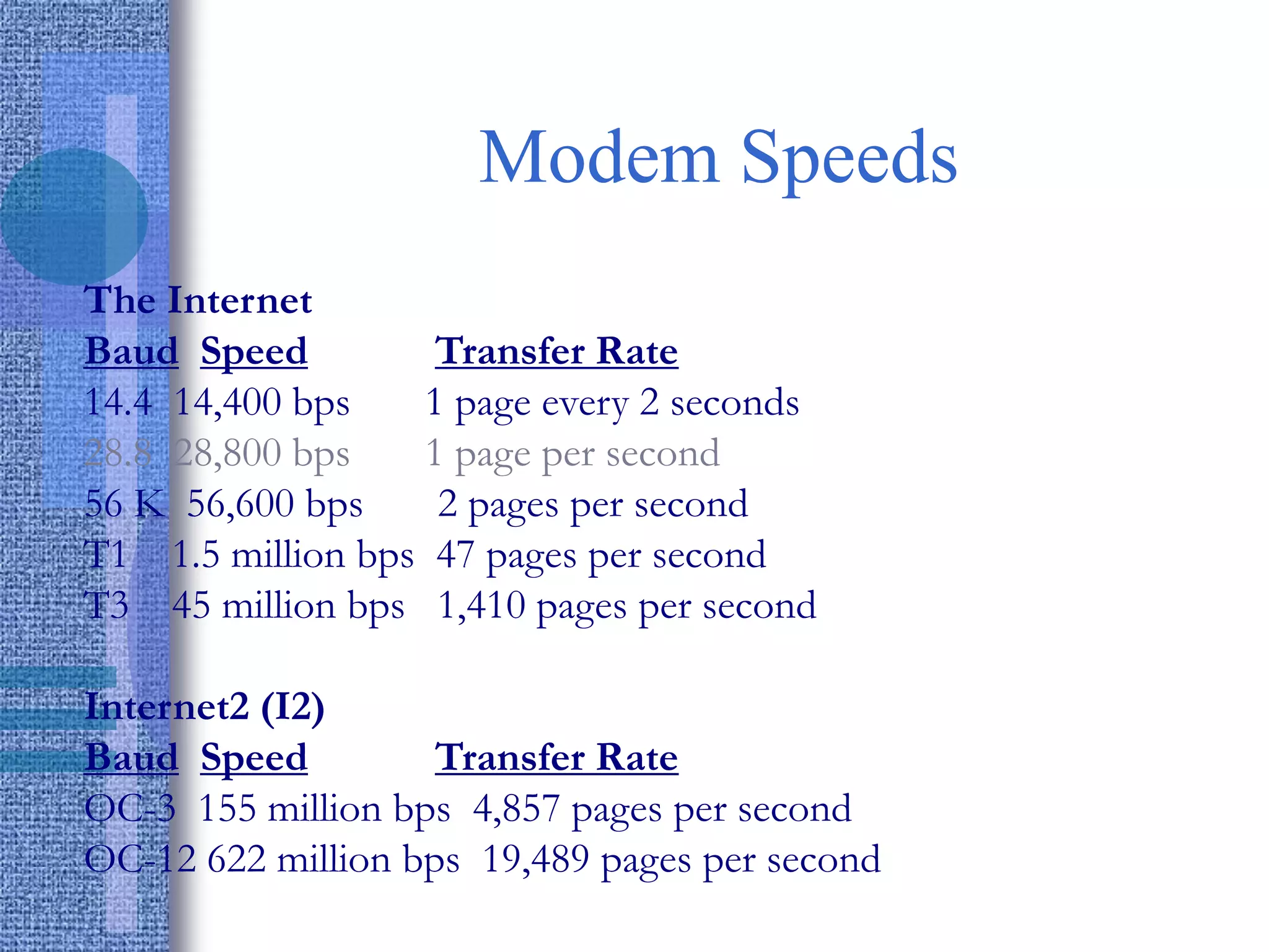 Modem Speeds
The Internet
Baud Speed Transfer Rate
14.4 14,400 bps 1 page every 2 seconds
28.8 28,800 bps 1 page per second
56 K 56,600 bps 2 pages per second
T1 1.5 million bps 47 pages per second
T3 45 million bps 1,410 pages per second
Internet2 (I2)
Baud Speed Transfer Rate
OC-3 155 million bps 4,857 pages per second
OC-12 622 million bps 19,489 pages per second
 