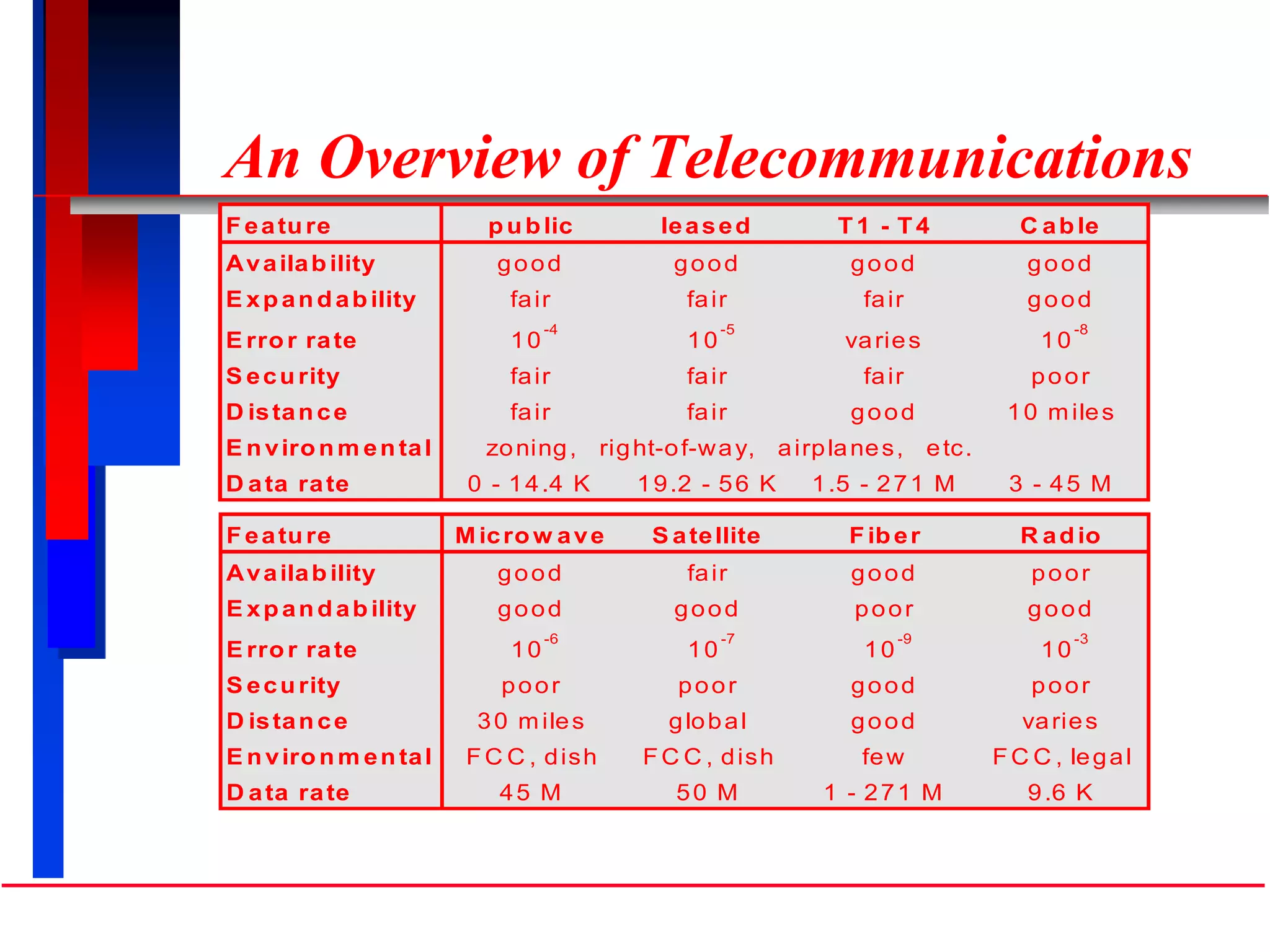 An Overview of Telecommunications
Feature public leased T1 - T4 C able
Availability good good good good
E xpandability fair fair fair good
E rror rate 10
-4
10
-5
varies 10
-8
S ecurity fair fair fair poor
D istance fair fair good 10 miles
E nvironm ental zoning, right-of-way, airplanes, etc.
D ata rate 0 - 14.4 K 19.2 - 56 K 1.5 - 271 M 3 - 45 M
Feature Microw ave S atellite Fiber R adio
Availability good fair good poor
E xpandability good good poor good
E rror rate 10
-6
10
-7
10
-9
10
-3
S ecurity poor poor good poor
D istance 30 miles global good varies
E nvironm ental FC C , dish FC C , dish few FC C , legal
D ata rate 45 M 50 M 1 - 271 M 9.6 K
 