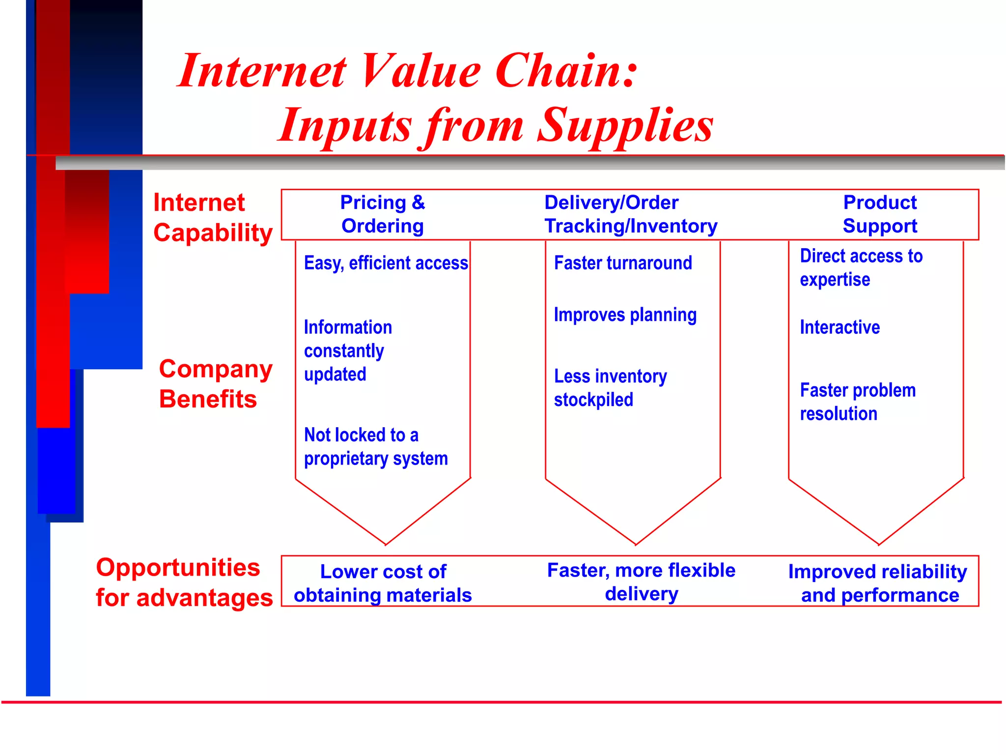 Internet Value Chain:
Inputs from Supplies
Internet
Capability
Company
Benefits
Opportunities
for advantages
Pricing &
Ordering
Delivery/Order
Tracking/Inventory
Product
Support
Lower cost of
obtaining materials
Faster, more flexible
delivery
Improved reliability
and performance
Easy, efficient access
Information
constantly
updated
Not locked to a
proprietary system
Faster turnaround
Improves planning
Less inventory
stockpiled
Direct access to
expertise
Interactive
Faster problem
resolution
 