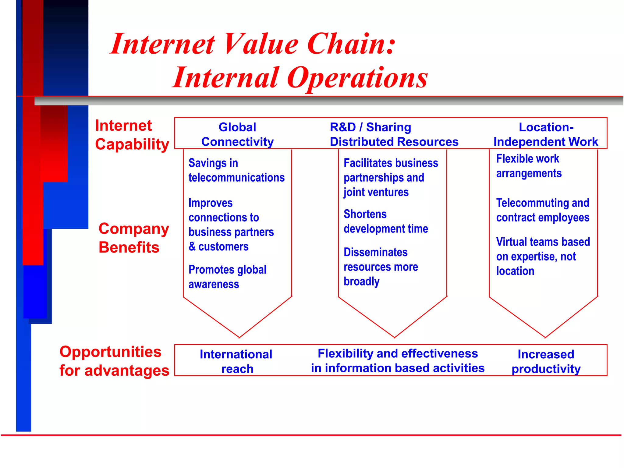 Internet Value Chain:
Internal Operations
Internet
Capability
Company
Benefits
Opportunities
for advantages
Global
Connectivity
R&D / Sharing
Distributed Resources
Location-
Independent Work
International
reach
Flexibility and effectiveness
in information based activities
Increased
productivity
Savings in
telecommunications
Improves
connections to
business partners
& customers
Promotes global
awareness
Facilitates business
partnerships and
joint ventures
Disseminates
resources more
broadly
Shortens
development time
Flexible work
arrangements
Telecommuting and
contract employees
Virtual teams based
on expertise, not
location
 