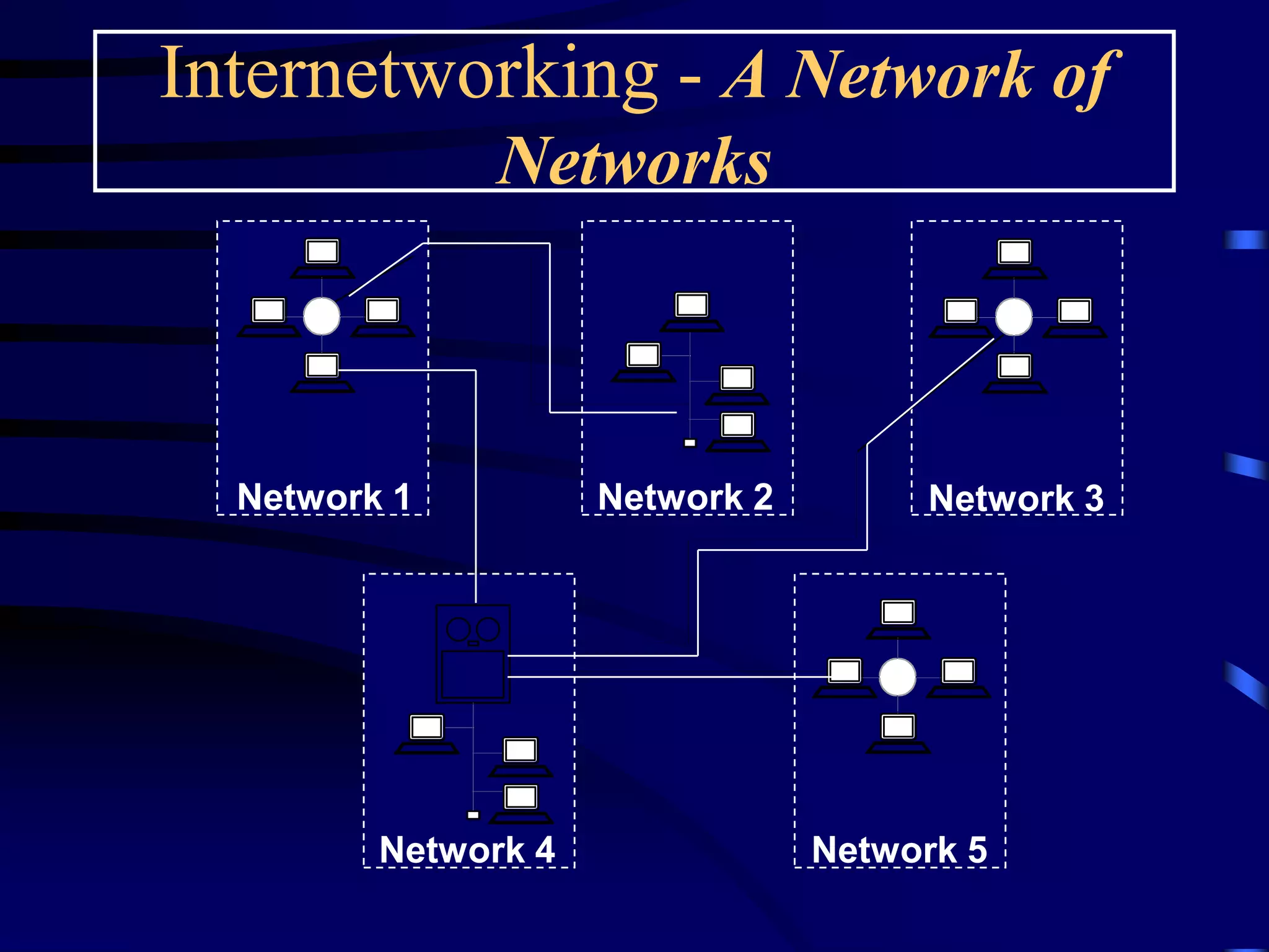 Internetworking - A Network of
Networks
Network 1 Network 2 Network 3
Network 5Network 4
 