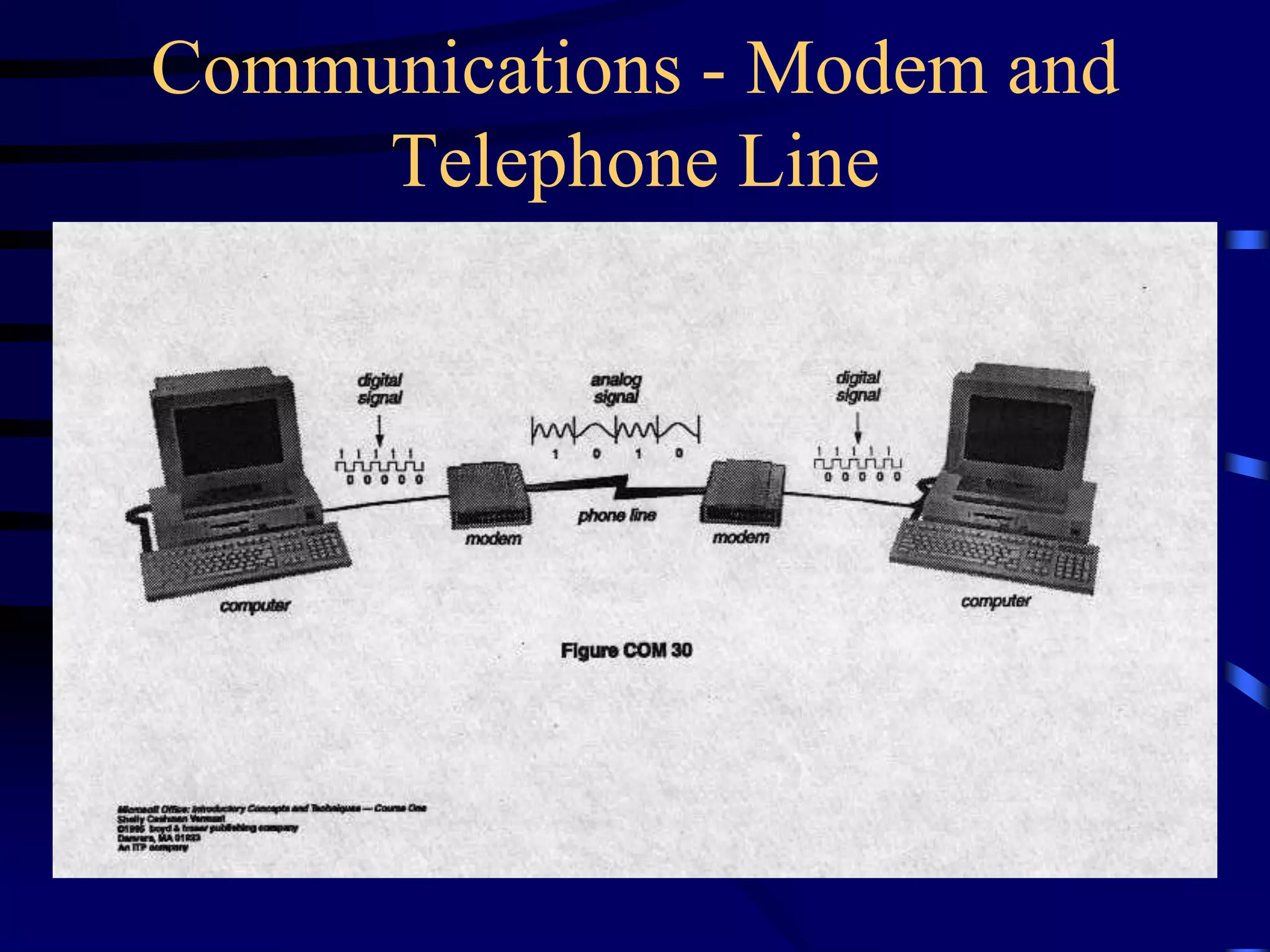 Communications - Modem and
Telephone Line
 