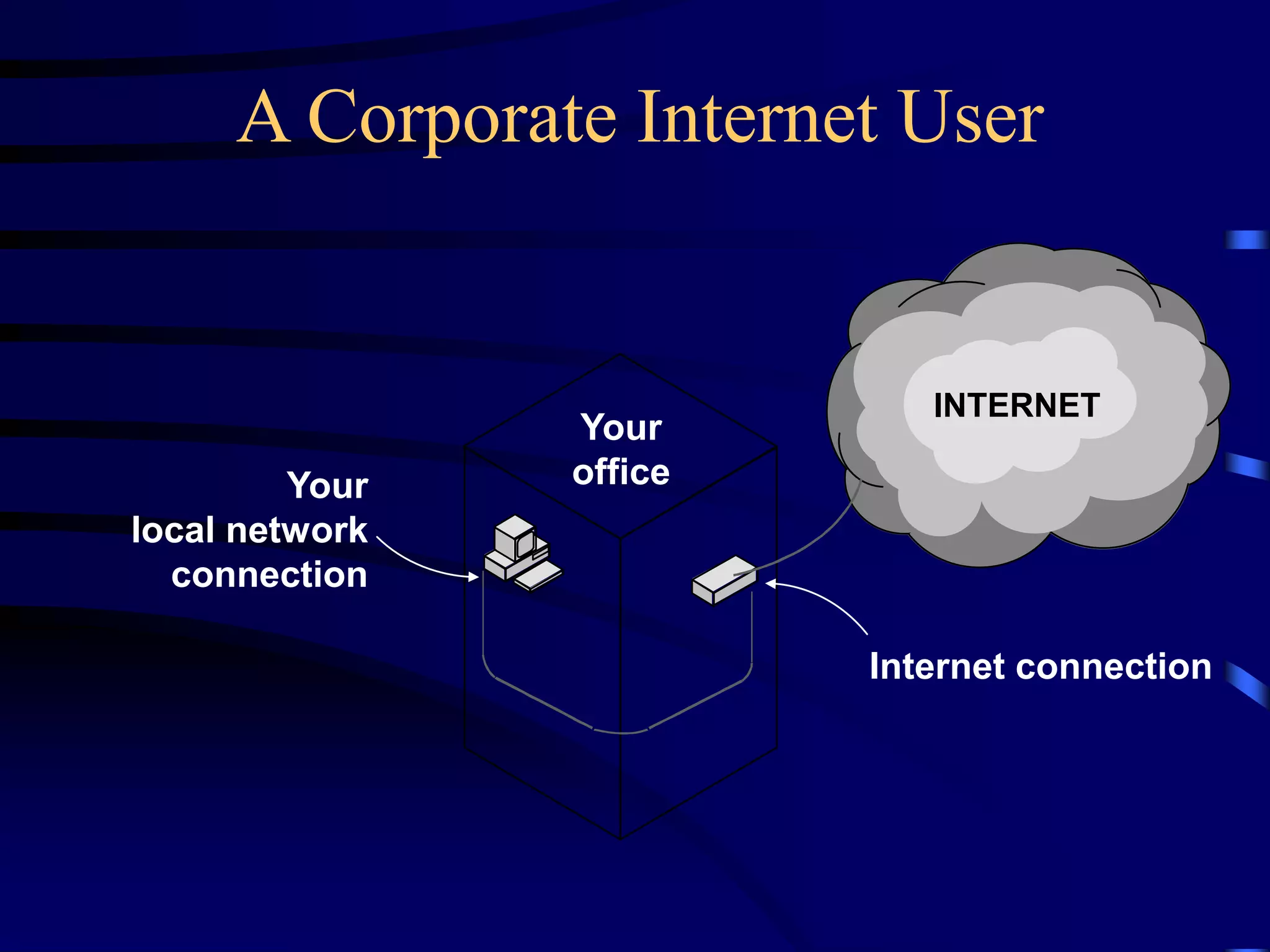 A Corporate Internet User
INTERNET
Your
local network
connection
Your
office
Internet connection
 