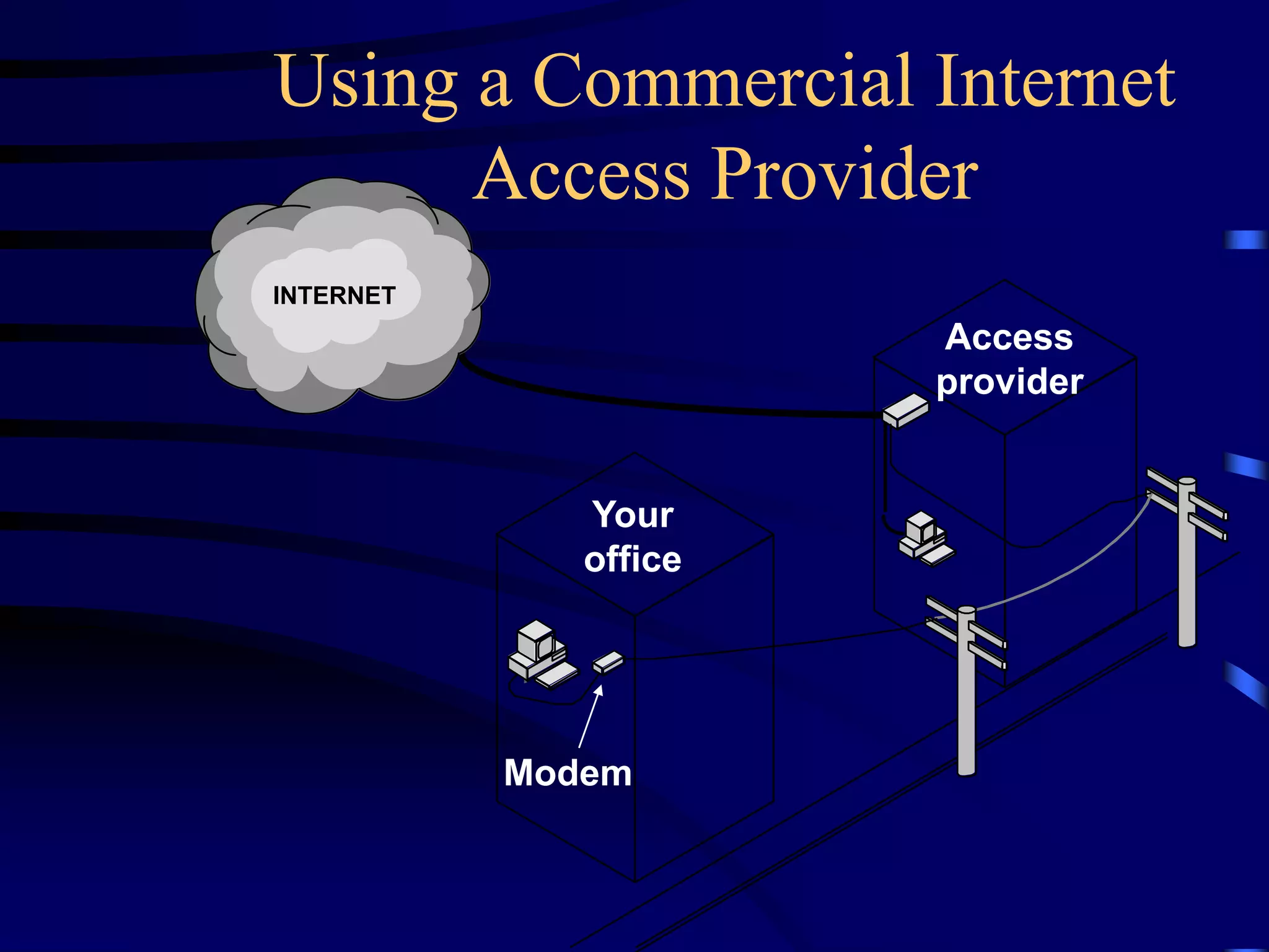 Using a Commercial Internet
Access Provider
Your
office
Access
provider
Modem
INTERNET
 
