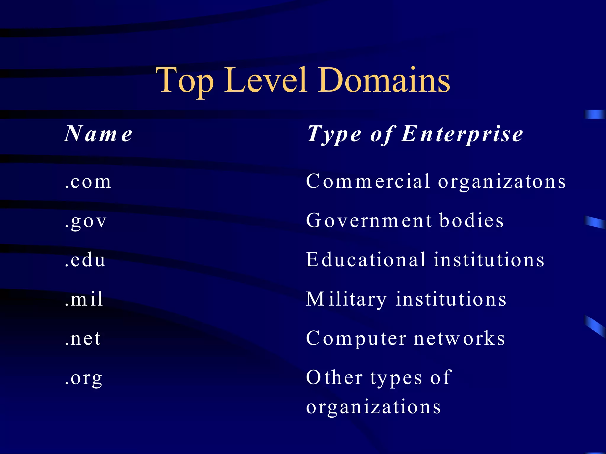 Top Level Domains
Nam e Type of Enterprise
.com Com m ercial organizatons
.gov Government bodies
.edu Educational institutions
.m il M ilitary institutions
.net Computer networks
.org Other types of
organizations
 