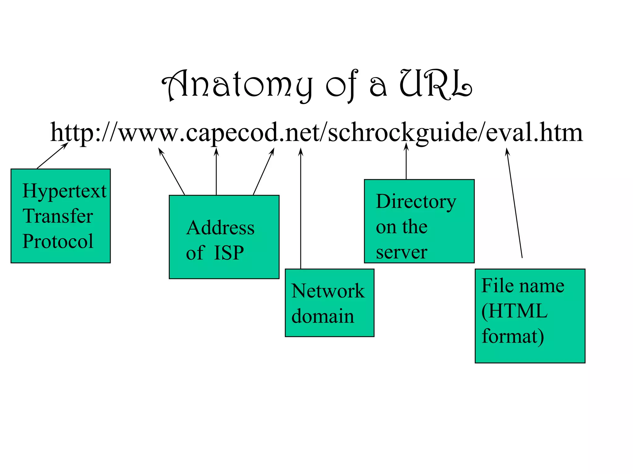 Anatomy of a URL
http://www.capecod.net/schrockguide/eval.htm
Hypertext
Transfer
Protocol
Address
of ISP
Network
domain
Directory
on the
server
File name
(HTML
format)
 