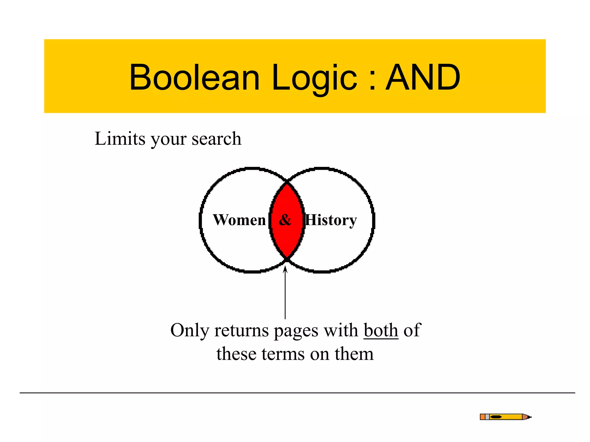 Boolean Logic : AND
Limits your search
Women & History
Only returns pages with both of
these terms on them
 