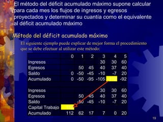El método del déficit acumulado máximo supone calcular
para cada mes los flujos de ingresos y egresos
proyectados y determinar su cuantía como el equivalente
al déficit acumulado máximo

Método del déficit acumulado máximo
   El siguiente ejemplo puede explicar de mejor forma el procedimiento
   que se debe efectuar al utilizar este método:
                             0     1    2 3    4   5
       Ingresos                          30 30 60
       Egresos                  50 45 40 37 40
       Saldo                 0 -50 -45 -10    -7 20
       Acumulado             0 -50 -95 -105 -112 -92

       Ingresos                              30    30   60
       Egresos                    50 45      40    37   40
       Saldo                     -50 -45    -10    -7   20
       Capital Trabajo     112
       Acumulado           112   62    17     7     0   20
                                                                         19
 
