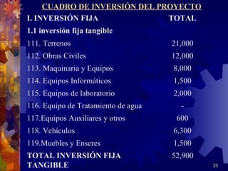 CUADRO DE INVERSIÓN DEL PROYECTO
I. INVERSIÓN FIJA              TOTAL
1.1 inversión fija tangible
111. Terrenos                        21,000
112. Obras Civiles                   12,000
113. Maquinaria y Equipos            8,000
114. Equipos Informáticos            1,500
115. Equipos de laboratorio          2,000
116. Equipo de Tratamiento de agua     -
117.Equipos Auxiliares y otros        600
118. Vehículos                       6,300
119.Muebles y Enseres                1,500
TOTAL INVERSIÓN FIJA                 52,900
TANGIBLE                                      25
 