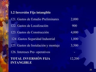 1.2 Inversión Fija intangible

121. Gastos de Estudio Preliminares    2,000
122. Gastos de Localización             900
123. Gastos de Construcción            4,000
124 .Gastos Seguridad Industrial       1,800
125. Gastos de Instalación y montaje   3,500
126. Intereses Pre- operativos           -
TOTAL INVERSIÓN FIJA                   12,200
INTANGIBLE

                                                26
 
