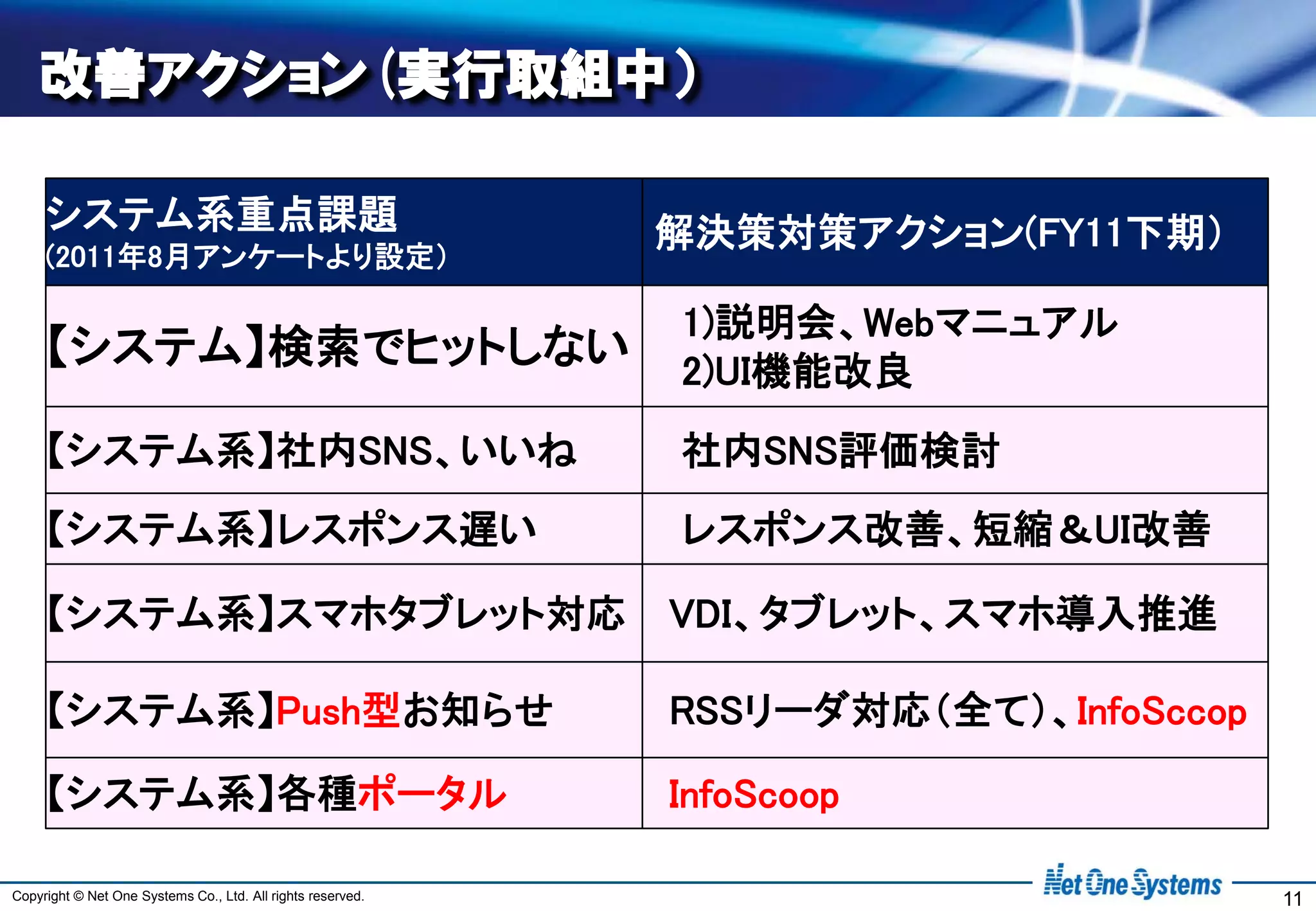 改善アクション(実行取組中）

     システム系重点課題                                               解決策対策アクション(FY11下期）
     (2011年8月アンケートより設定）

                                                             1)説明会、Webマニュアル
     【システム】検索でヒットしない                                         2)UI機能改良
     【システム系】社内SNS、いいね                                        社内SNS評価検討
     【システム系】レスポンス遅い                                          レスポンス改善、短縮＆UI改善

     【システム系】スマホタブレット対応                                       VDI、タブレット、スマホ導入推進

     【システム系】Push型お知らせ                                        RSSリーダ対応（全て）、InfoSccop

     【システム系】各種ポータル                                           InfoScoop

Copyright © Net One Systems Co., Ltd. All rights reserved.                            11
 
