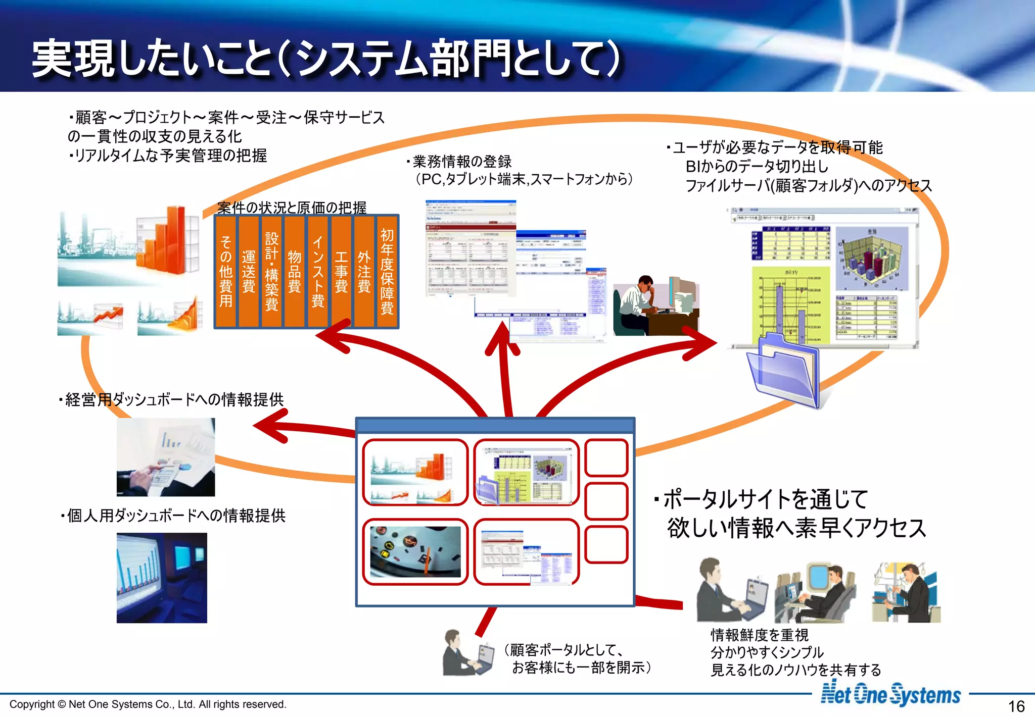 実現したいこと（システム部門として）
            ・顧客～プロジェクト～案件～受注～保守サービス
            の一貫性の収支の見える化
                                                                                                                                    ・ユーザが必要なデータを取得可能
            ・リアルタイムな予実管理の把握                                                                               ・業務情報の登録                    BIからのデータ切り出し
                                                                                                           （PC,タブレット端末,スマートフォンから）     ファイルサーバ(顧客フォルダ)へのアクセス
                                           案件の状況と原価の把握
                                            そ               設                 イ                       初
                                              の       運       計         物       ン       工     外       年
                                                他       送       ・         品       ス       事     注     度
                                                                  構                                   保
                                                  費       費         築       費       ト       費     費
                                                    用                                 費               障
                                                                      費                               費




         ・経営用ダッシュボードへの情報提供




                                                                                                                                    ・ポータルサイトを通じて
          ・個人用ダッシュボードへの情報提供
                                                                                                                                     欲しい情報へ素早くアクセス



                                                                                                                                       情報鮮度を重視
                                                                                                                   （顧客ポータルとして、         分かりやすくシンプル
                                                                                                                    お客様にも一部を開示）        見える化のノウハウを共有する

Copyright © Net One Systems Co., Ltd. All rights reserved.                                                                                                    16
 